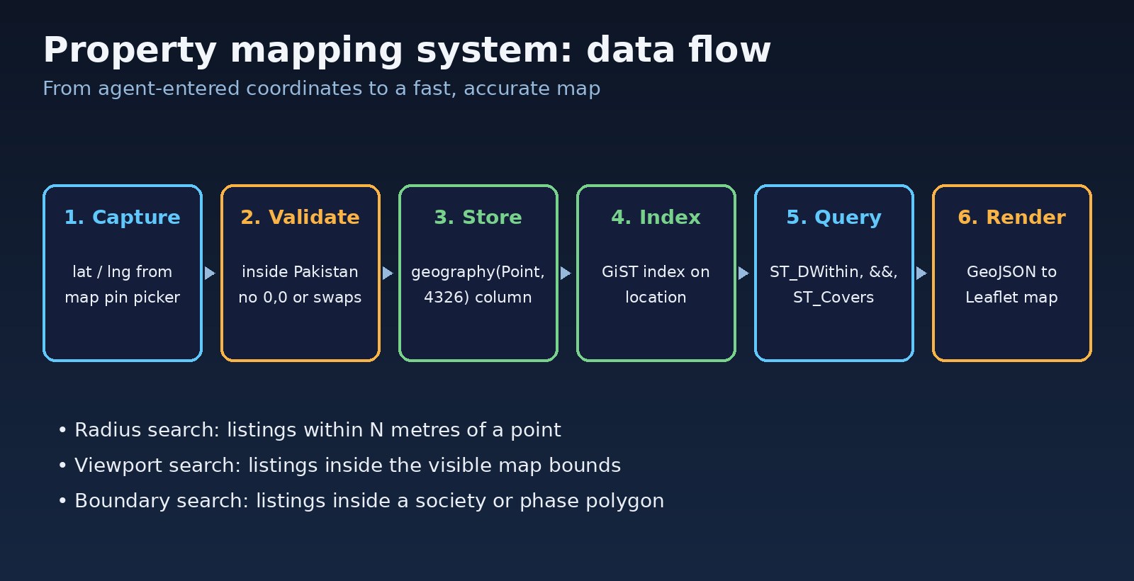 Data flow for gis real estate applications: capture coordinates, validate, store as a PostGIS geography point, index with GiST, query and render on a map