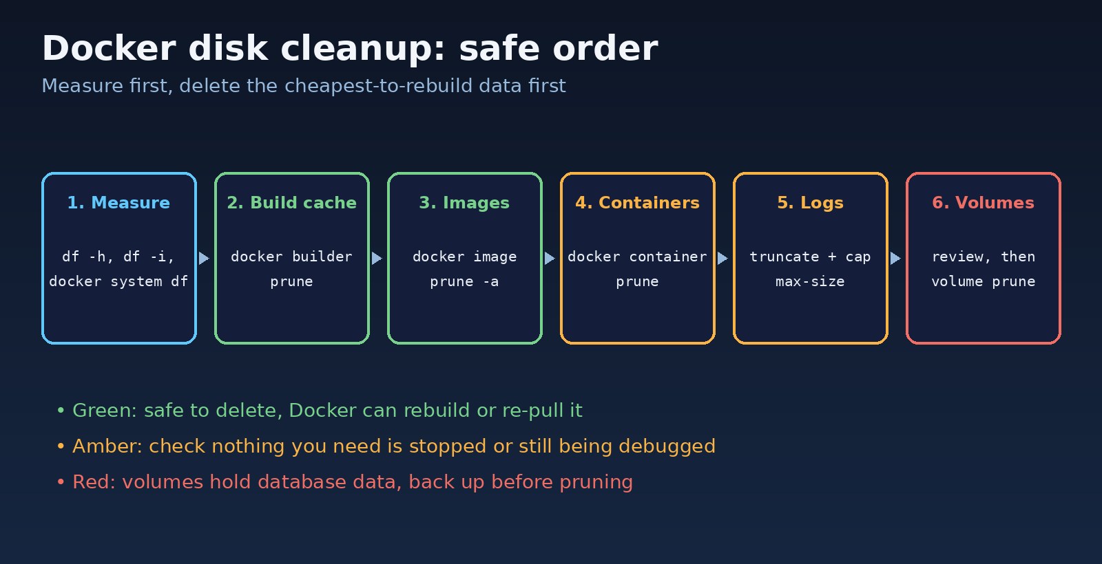 Docker disk cleanup order for docker no space left on device: measure, prune build cache, images, containers, cap logs, then review volumes