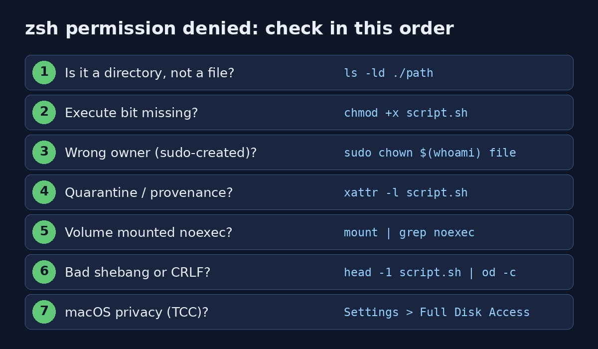 Zsh permission denied checklist: directory check, chmod +x, chown, xattr quarantine, noexec mount, shebang and Full Disk Access