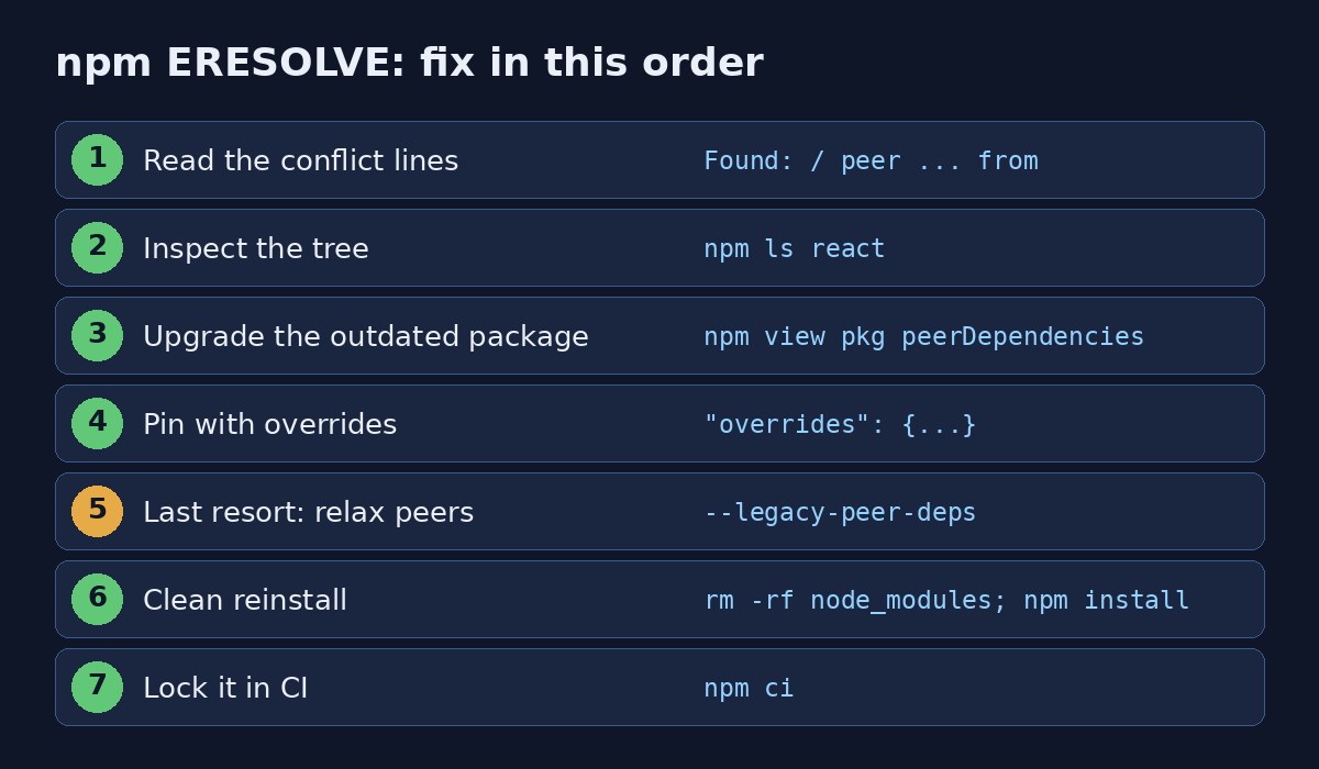 npm eresolve unable to resolve dependency tree fix order: read conflict, npm ls, upgrade, overrides, legacy-peer-deps, clean reinstall, npm ci