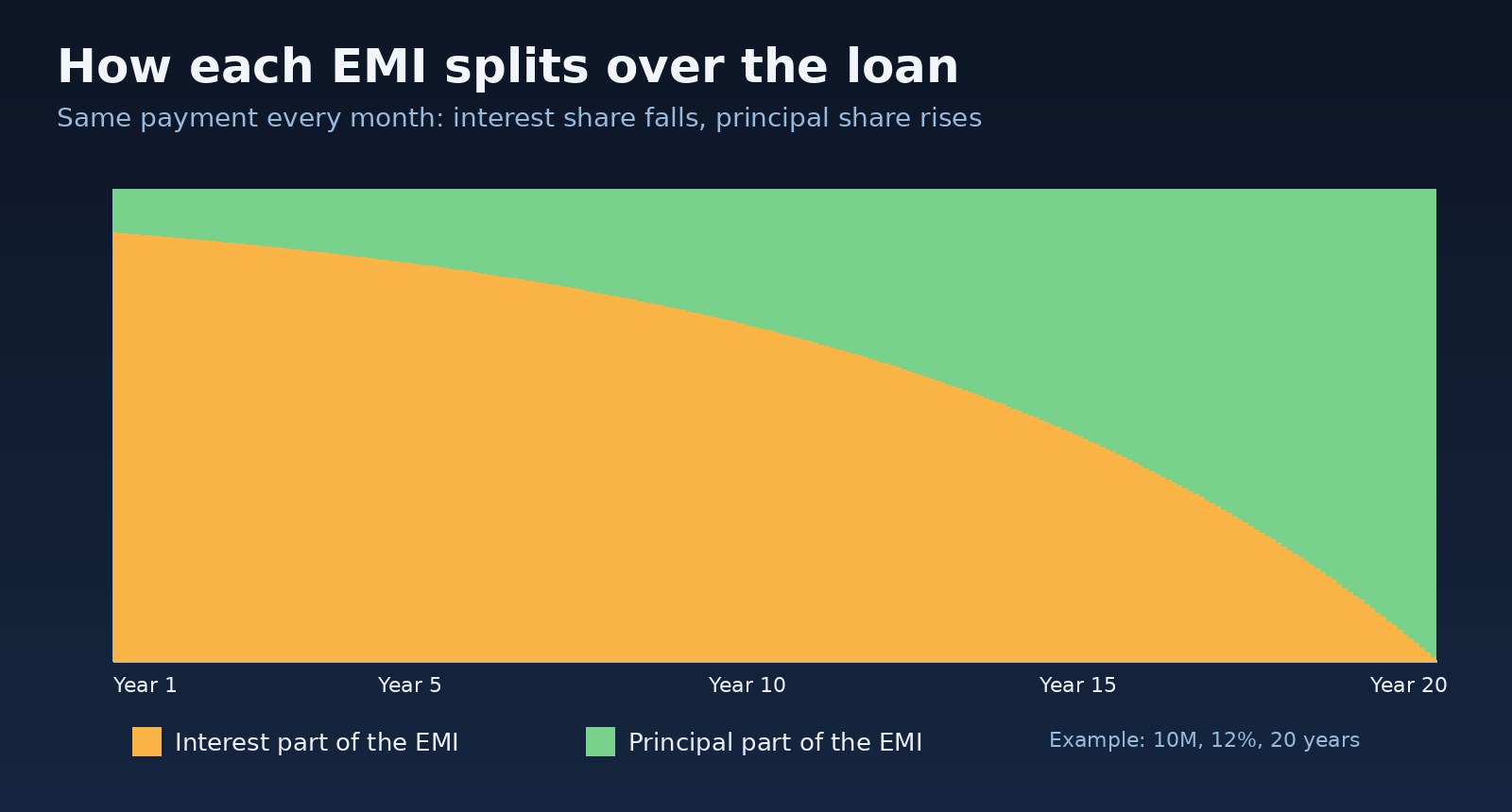 home loan emi calculator amortization schedule showing the interest part of each EMI falling and the principal part rising over 20 years