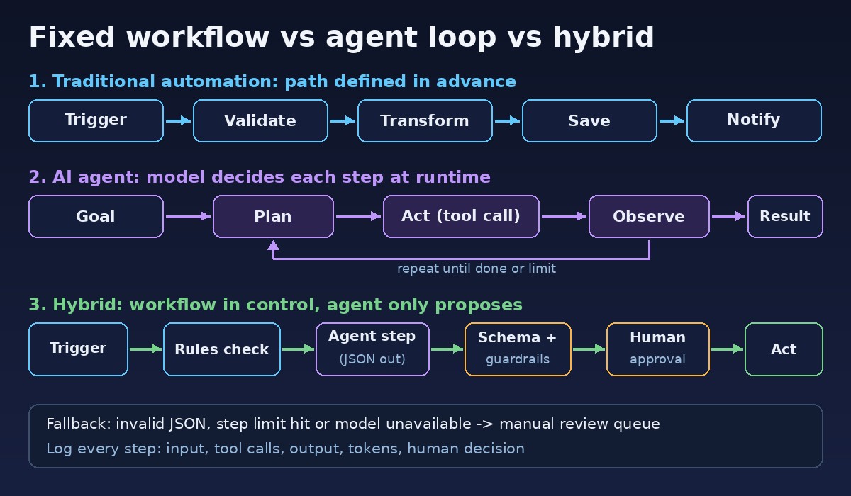Diagram comparing a fixed workflow pipeline, an AI agent plan-act-observe loop, and a hybrid workflow with an agent step, guardrails and human approval