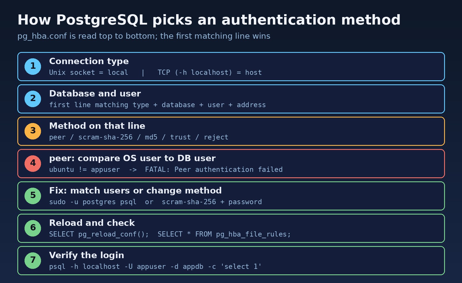 postgresql peer authentication failed flow: connection type, matching pg_hba.conf line, peer method comparing OS user and database role, then fix, reload and verify