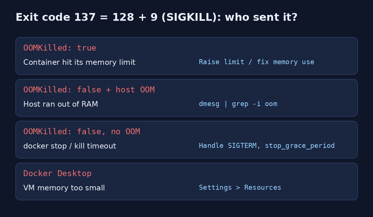 Docker exit code 137 causes: OOMKilled container limit, host out of memory, docker stop timeout, Docker Desktop VM memory