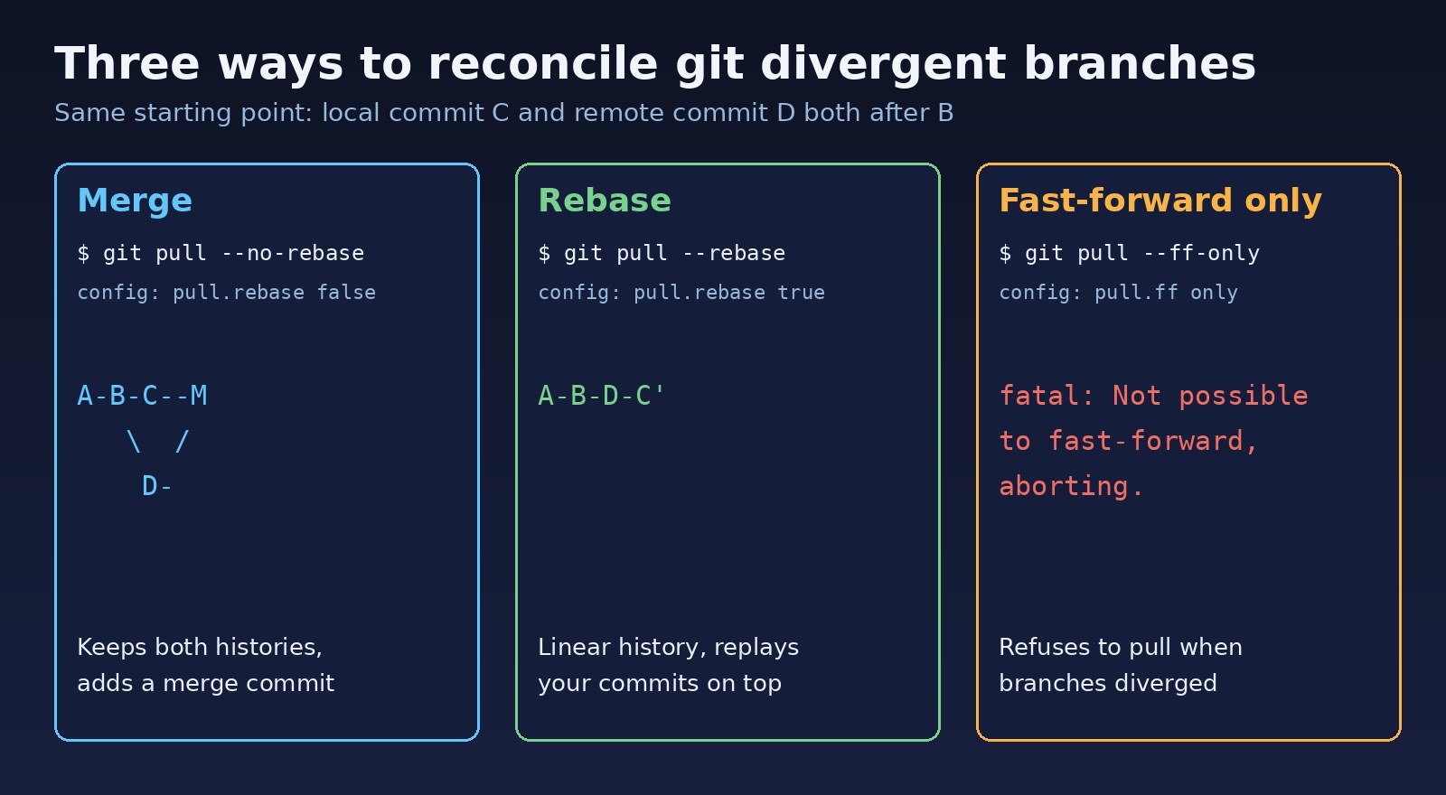 git divergent branches resolved three ways: merge with git pull --no-rebase, rebase with git pull --rebase, and fast-forward only which aborts