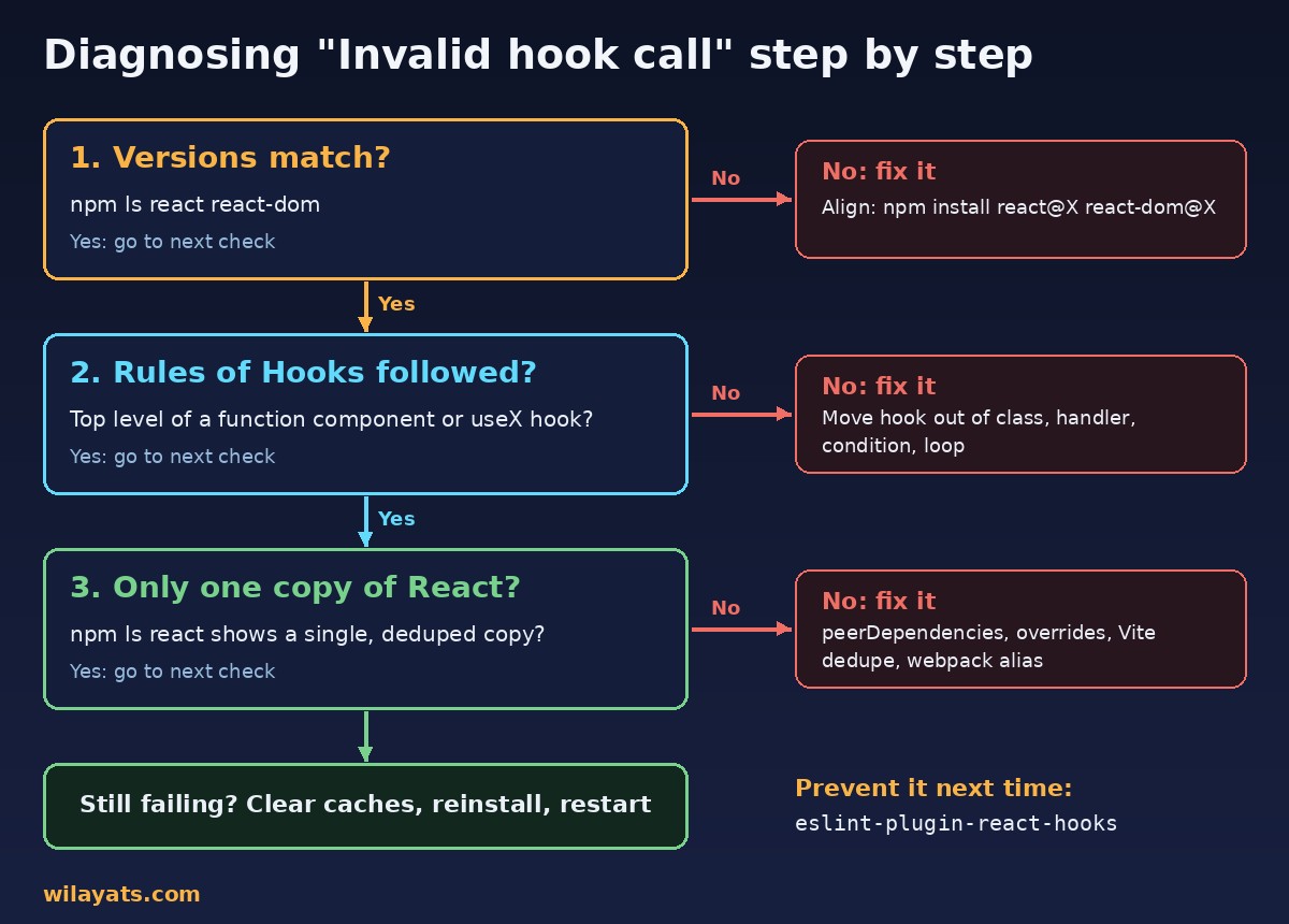 Flowchart for diagnosing the React invalid hook call error: check react and react-dom versions, then the rules of hooks, then duplicate copies of React