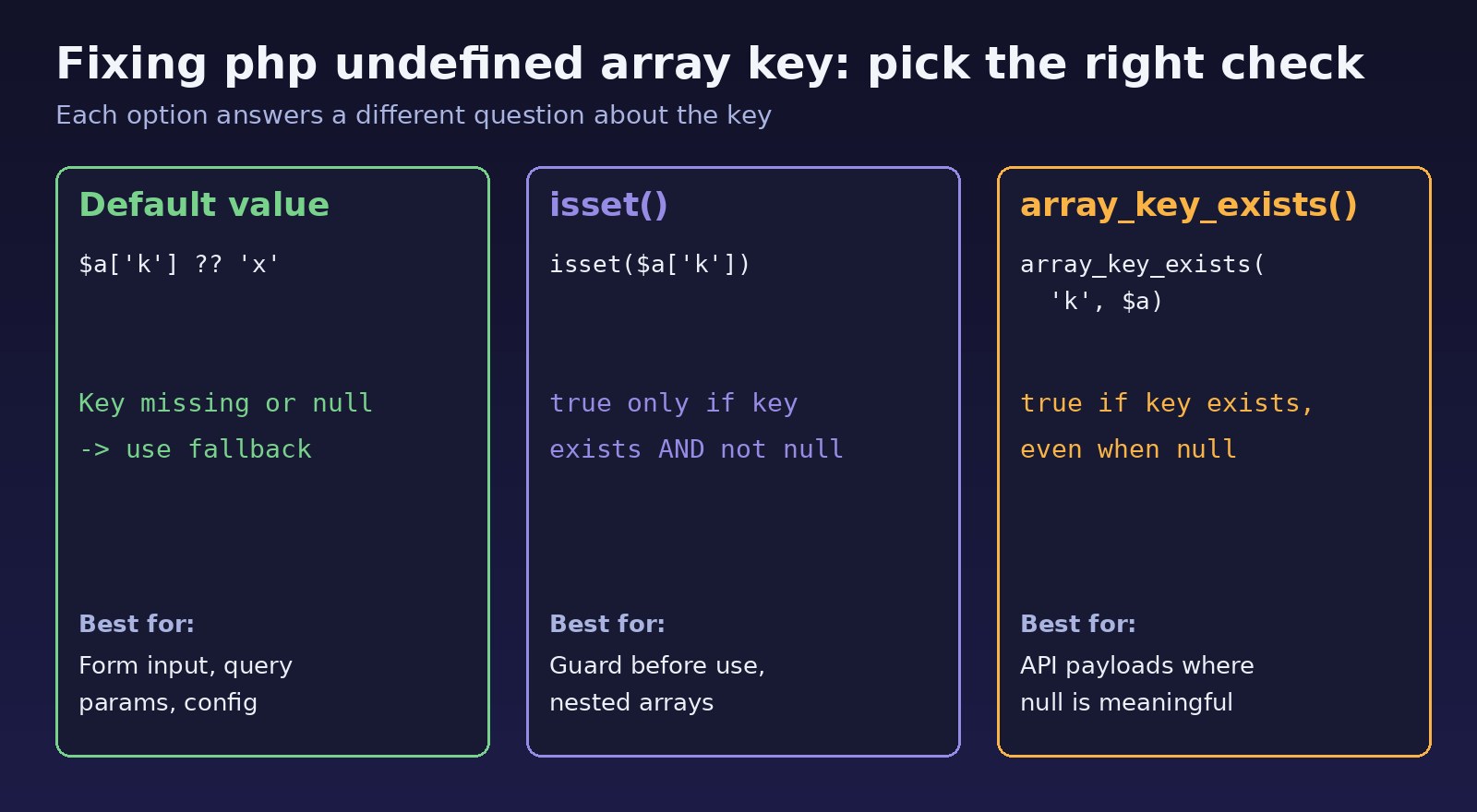 php undefined array key fixes compared: null coalescing default, isset and array_key_exists