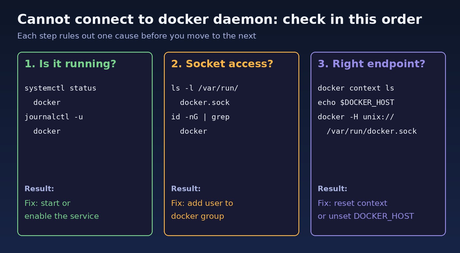 cannot connect to docker daemon checklist: daemon running, docker.sock permissions and docker context or DOCKER_HOST