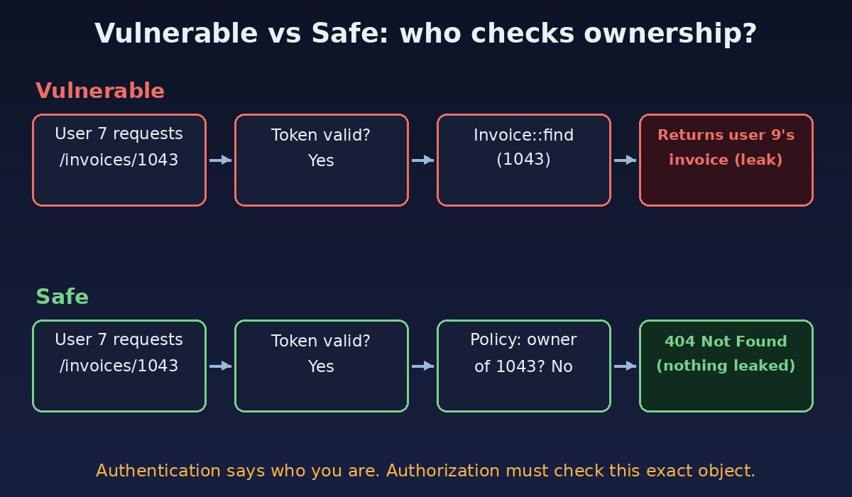 Diagram comparing a vulnerable request that leaks another user's invoice with a safe request where a policy check returns 404