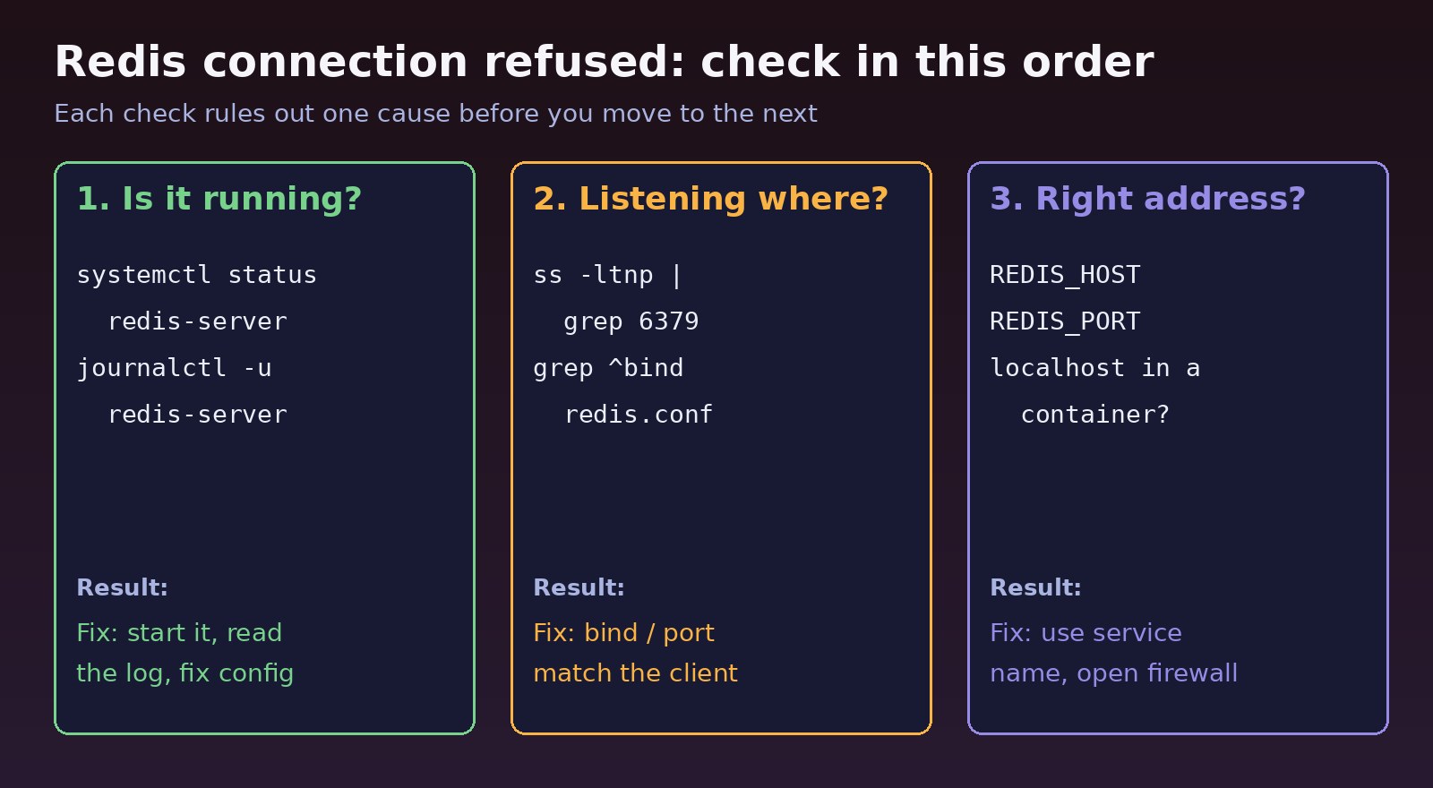 redis connection refused checklist: is Redis running, which address and port it listens on, and whether the client uses the right host
