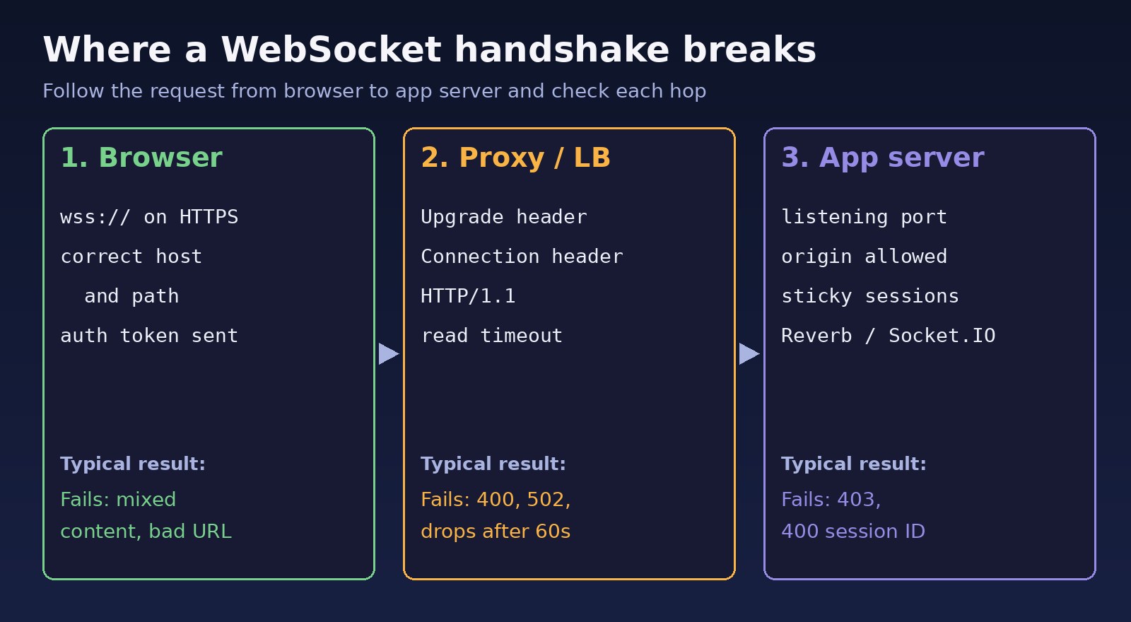 websocket connection failed troubleshooting path: browser URL and wss, proxy Upgrade headers and timeout, app server origin and sticky sessions
