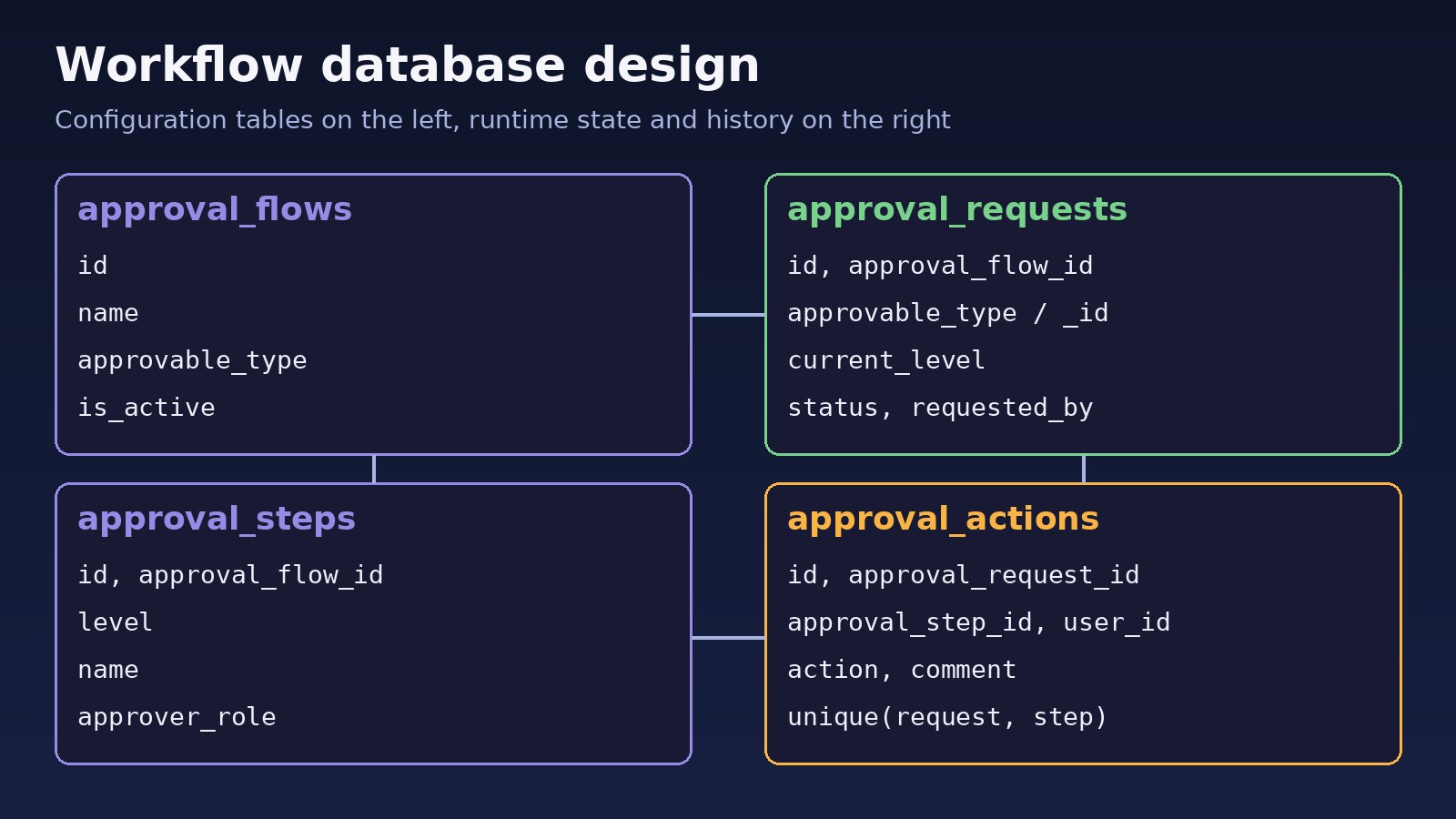 laravel approval workflow database design with approval_flows, approval_steps, approval_requests and approval_actions tables