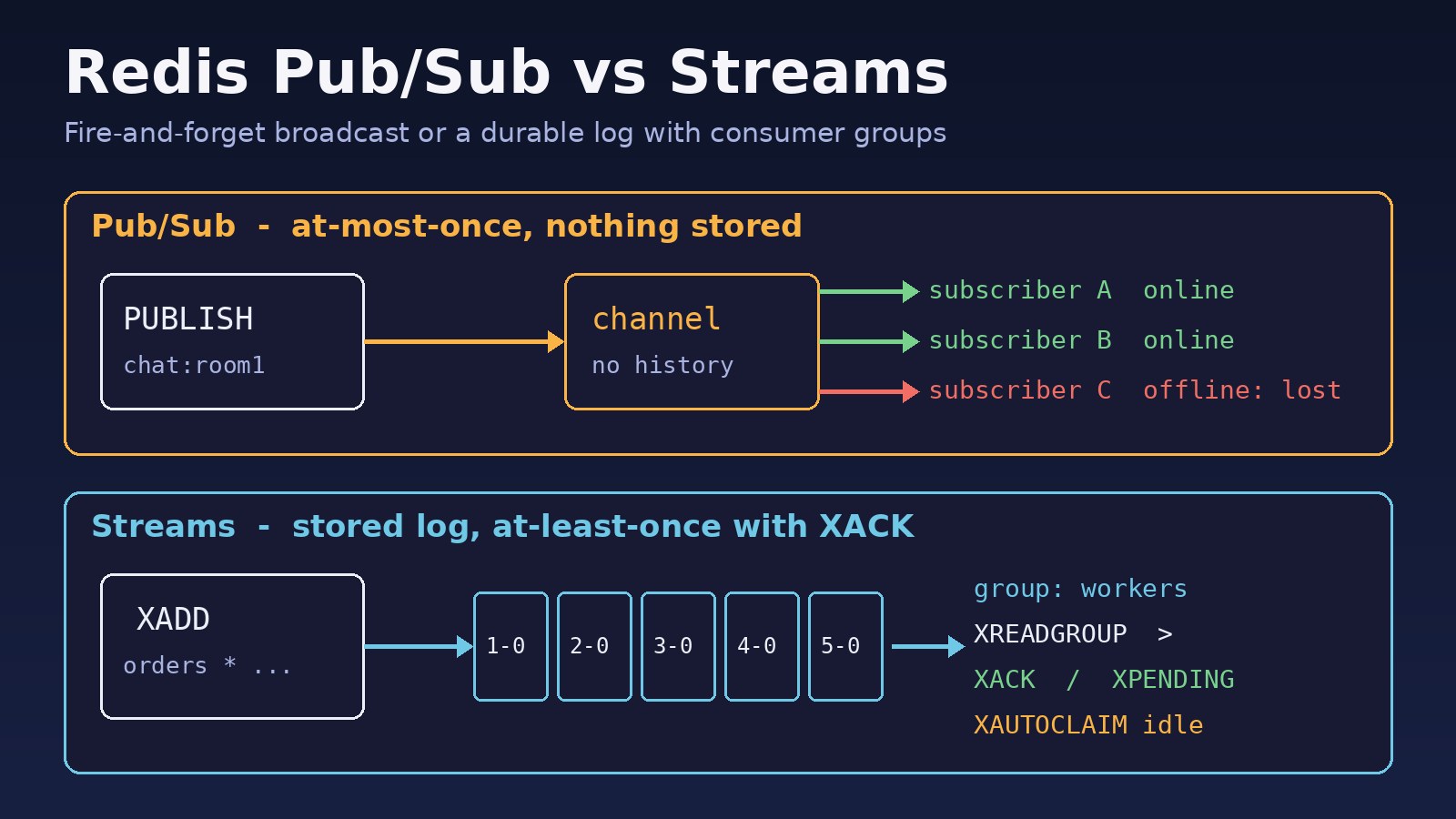 Redis Pub/Sub vs Redis Streams: Key Differences