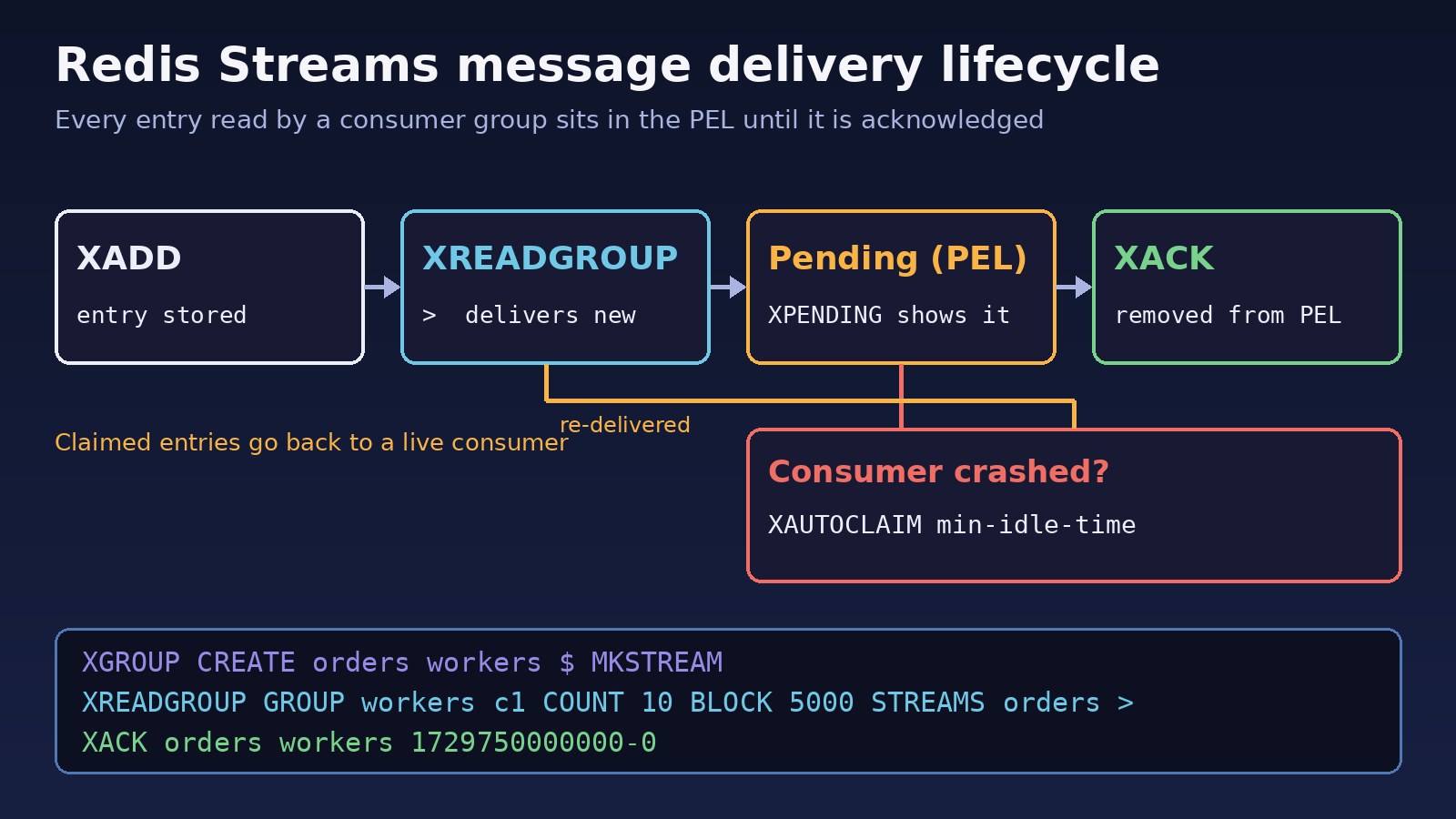 redis pub sub vs streams message delivery lifecycle showing XADD, XREADGROUP, pending entries list, XACK and XAUTOCLAIM