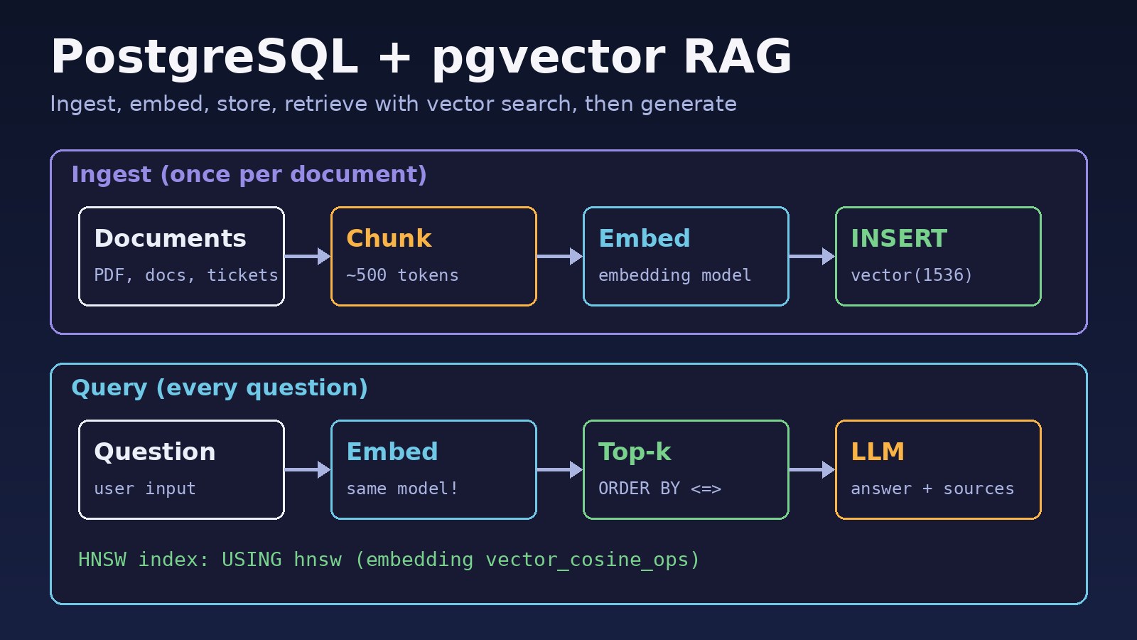 PostgreSQL pgvector RAG: How to Build a RAG Application