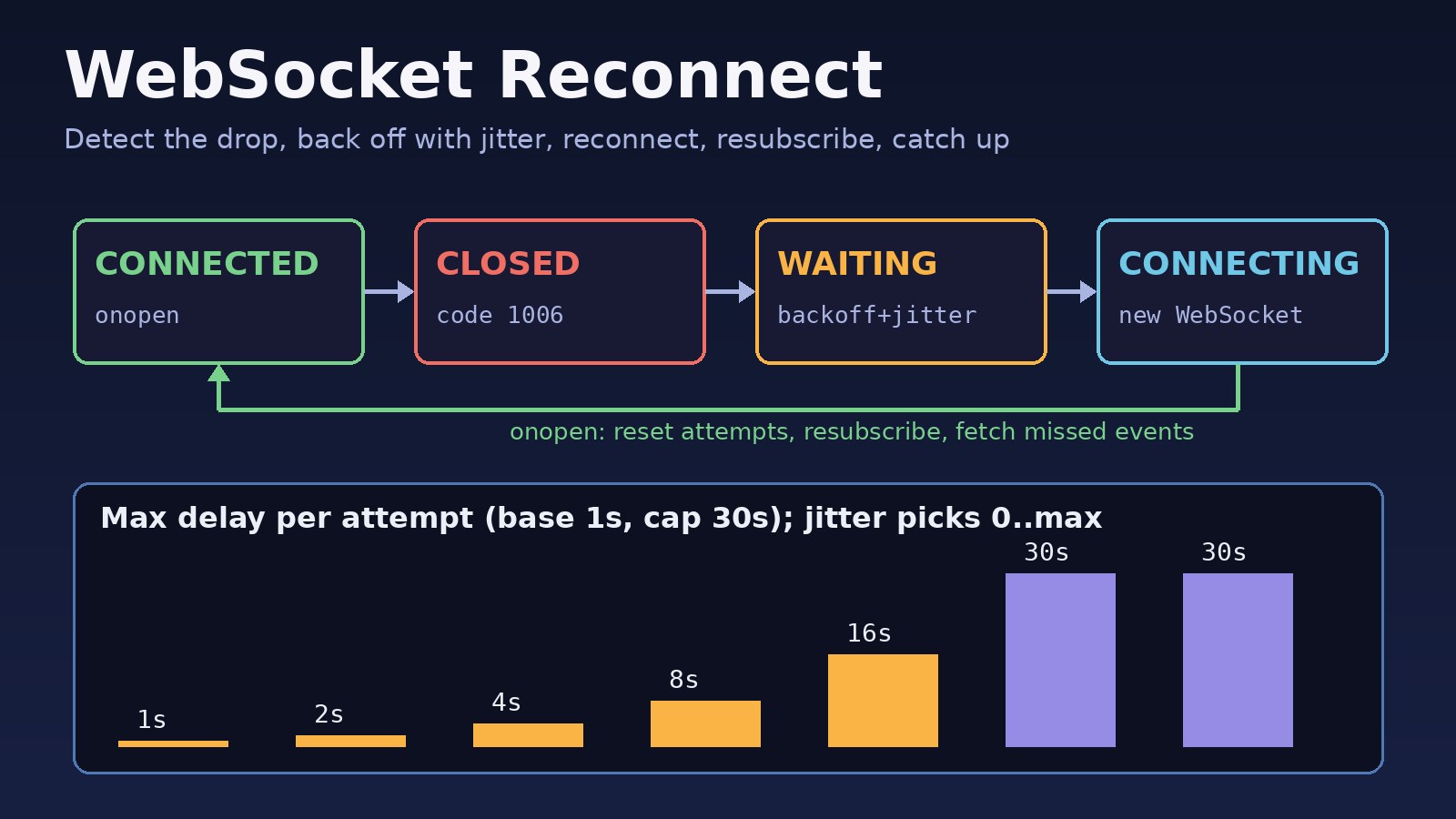 WebSocket Reconnect: How to Handle Reconnection Automatically