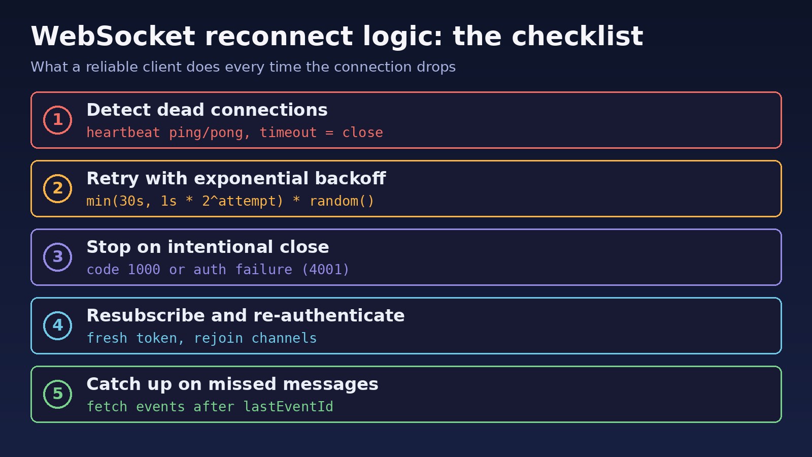 websocket reconnect logic checklist: heartbeat detection, exponential backoff with jitter, stop on intentional close, resubscribe and catch up on missed messages