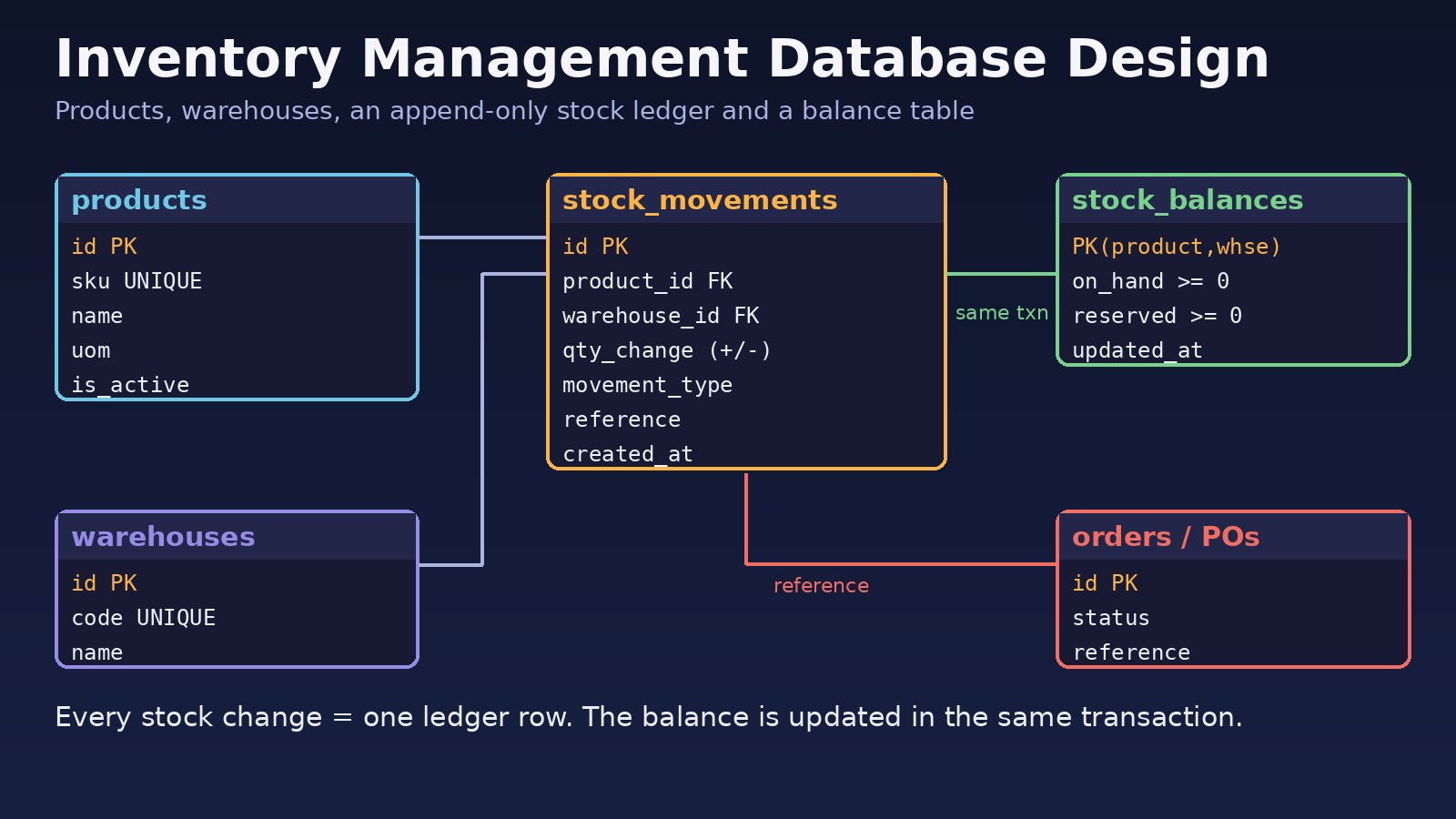 Inventory Management Database Design: A Practical Guide