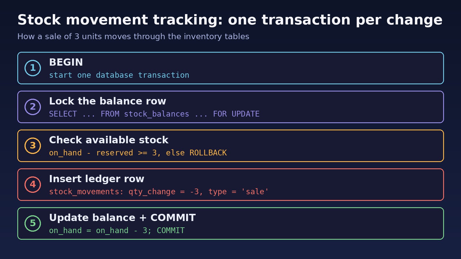 Stock movement tracking flow in an inventory management database design: begin transaction, lock balance row, check available stock, insert ledger row, update balance and commit