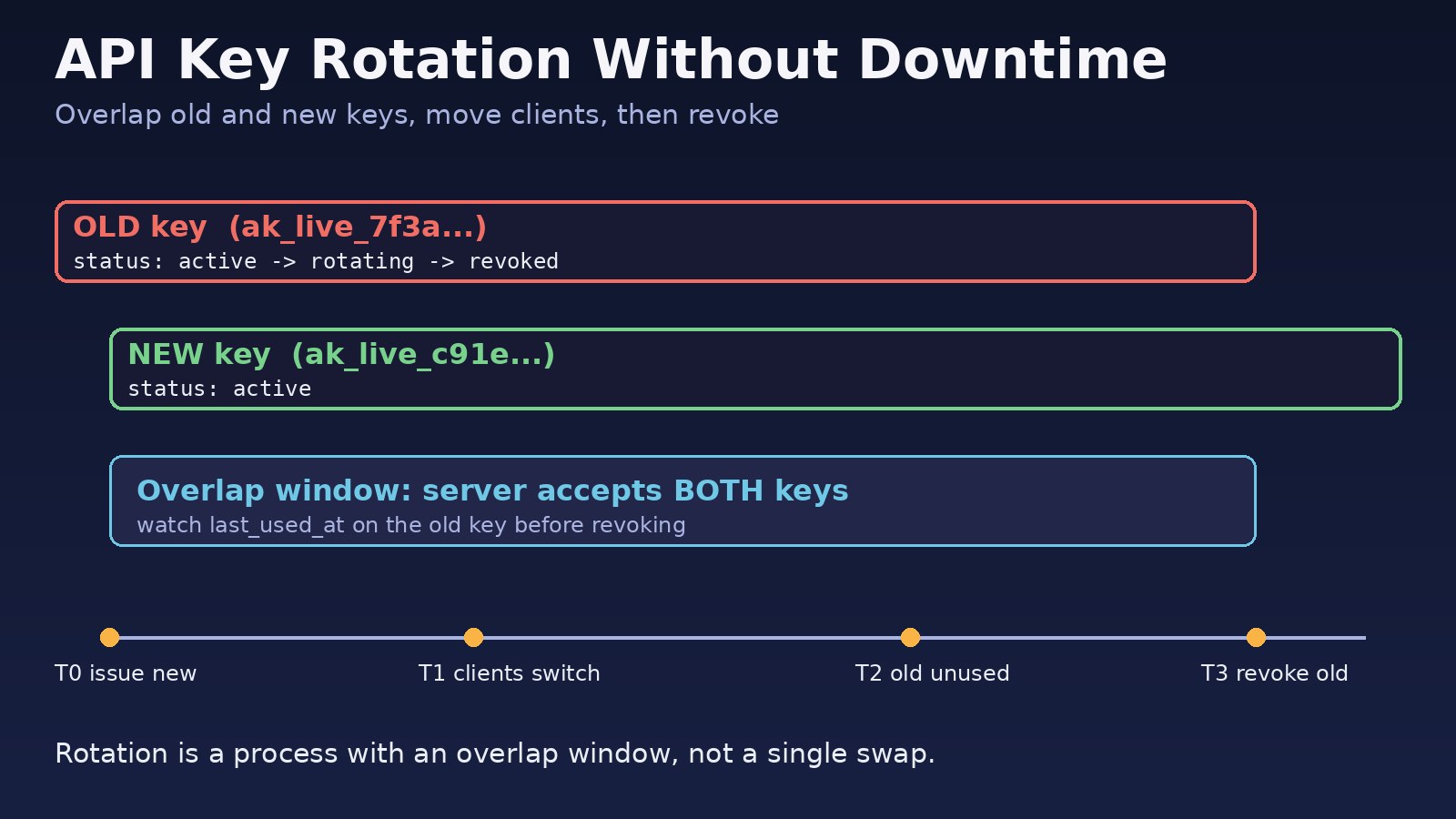 API Key Rotation: How to Rotate Keys Without Downtime