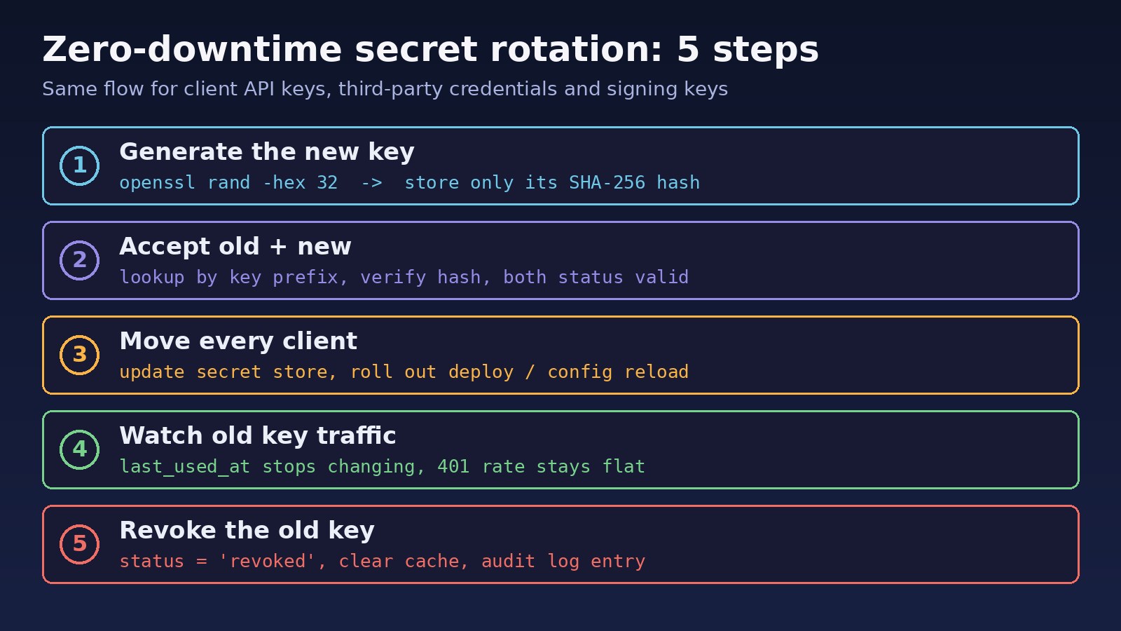 Five-step api key rotation and secret rotation flow: generate new key, accept old and new, move clients, watch old key traffic, revoke old key