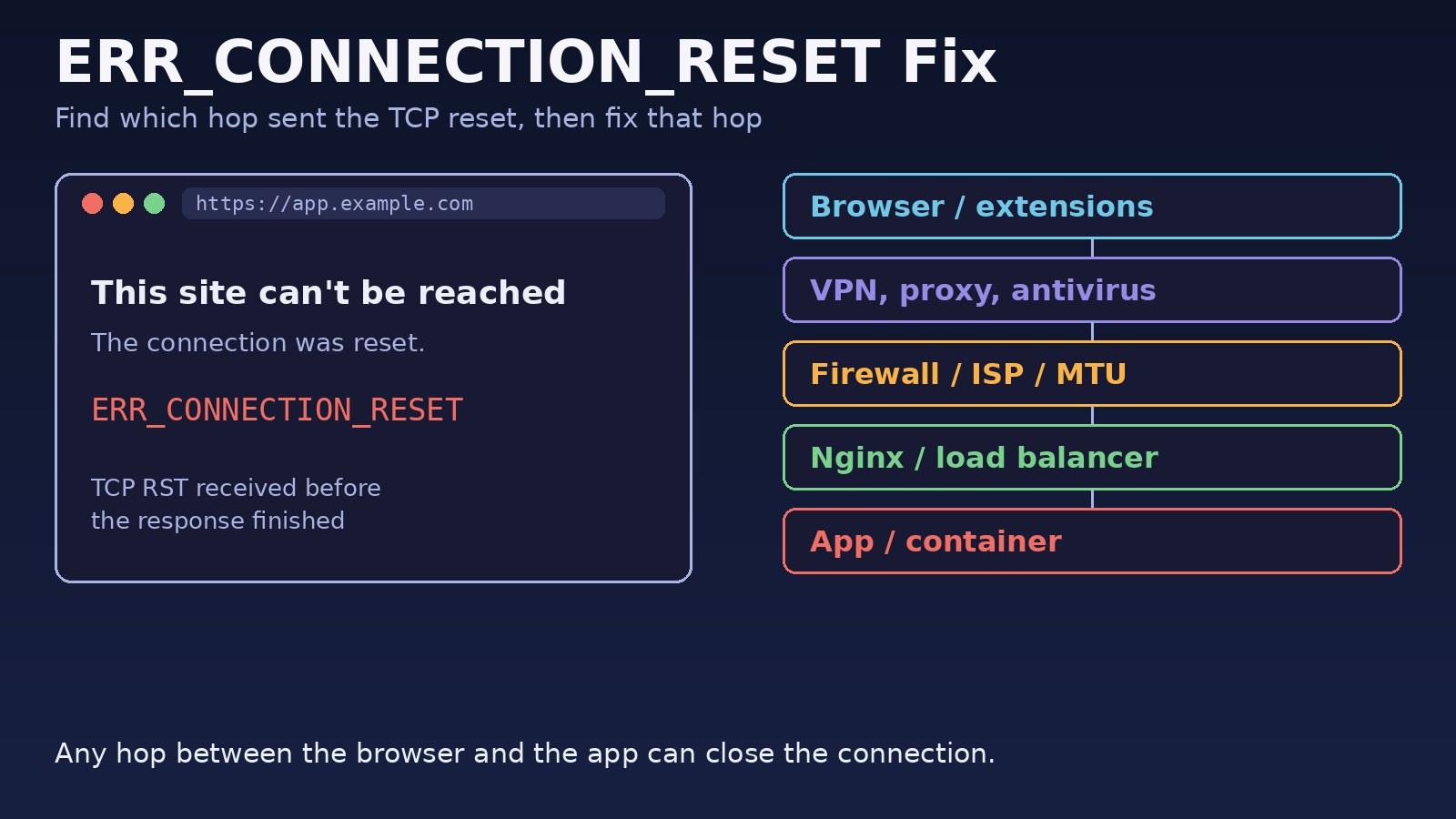 How to Fix ERR_CONNECTION_RESET in Chrome