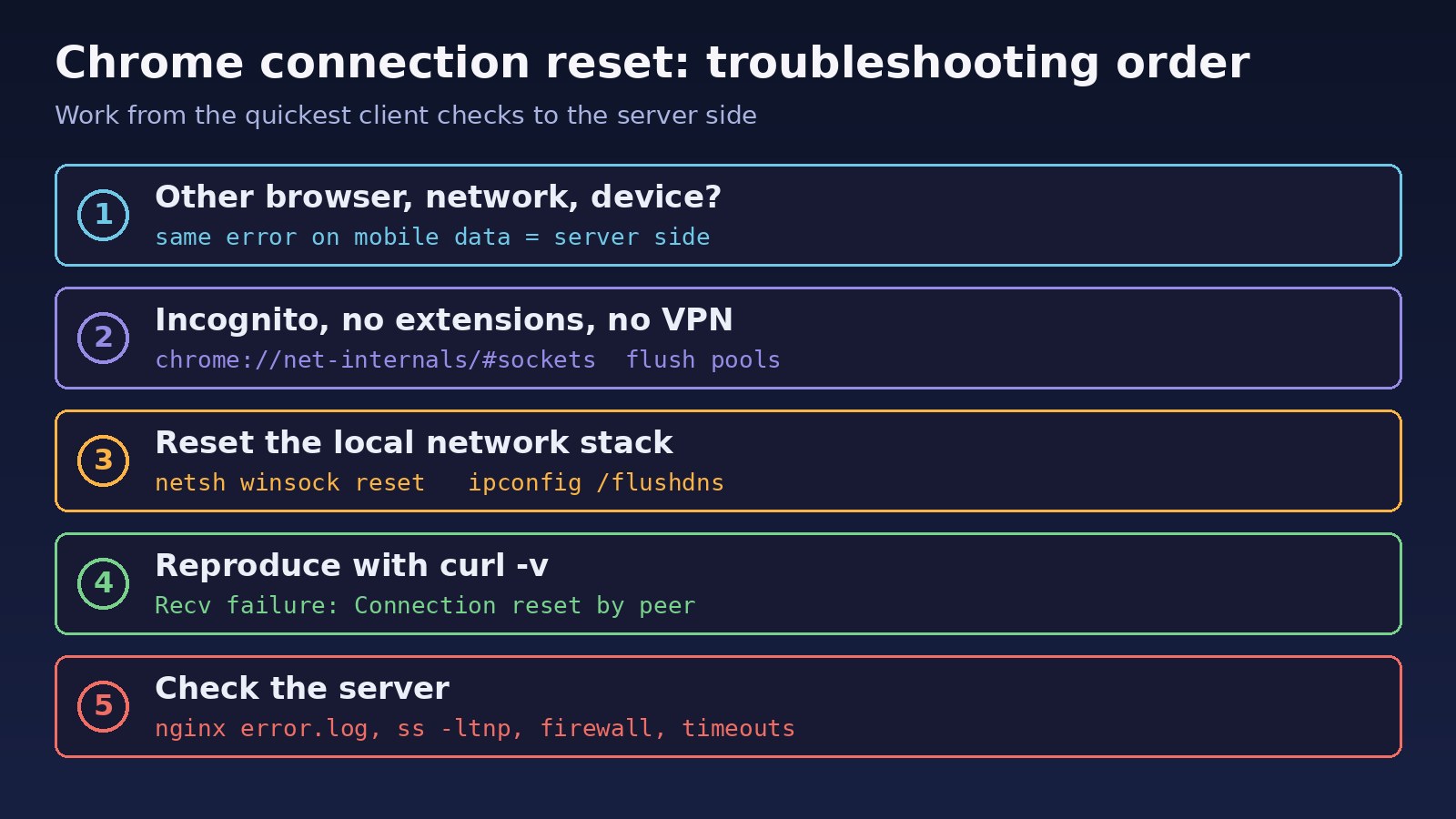 Chrome connection reset troubleshooting order: test another network, disable extensions and VPN, reset the network stack, reproduce with curl, then check the server