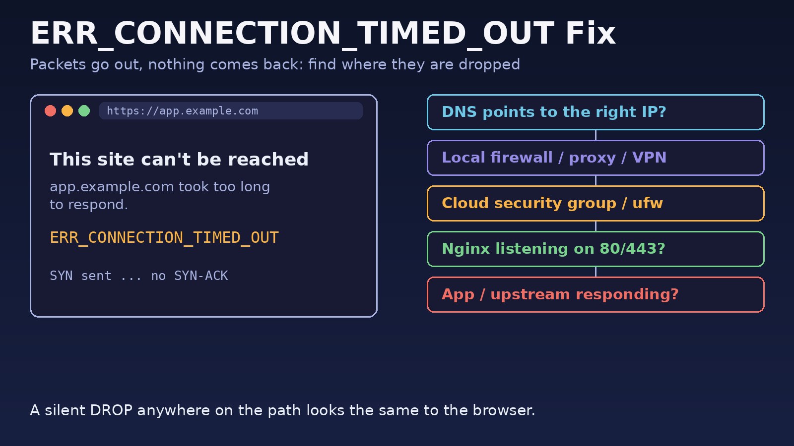 How to Fix ERR_CONNECTION_TIMED_OUT in Chrome