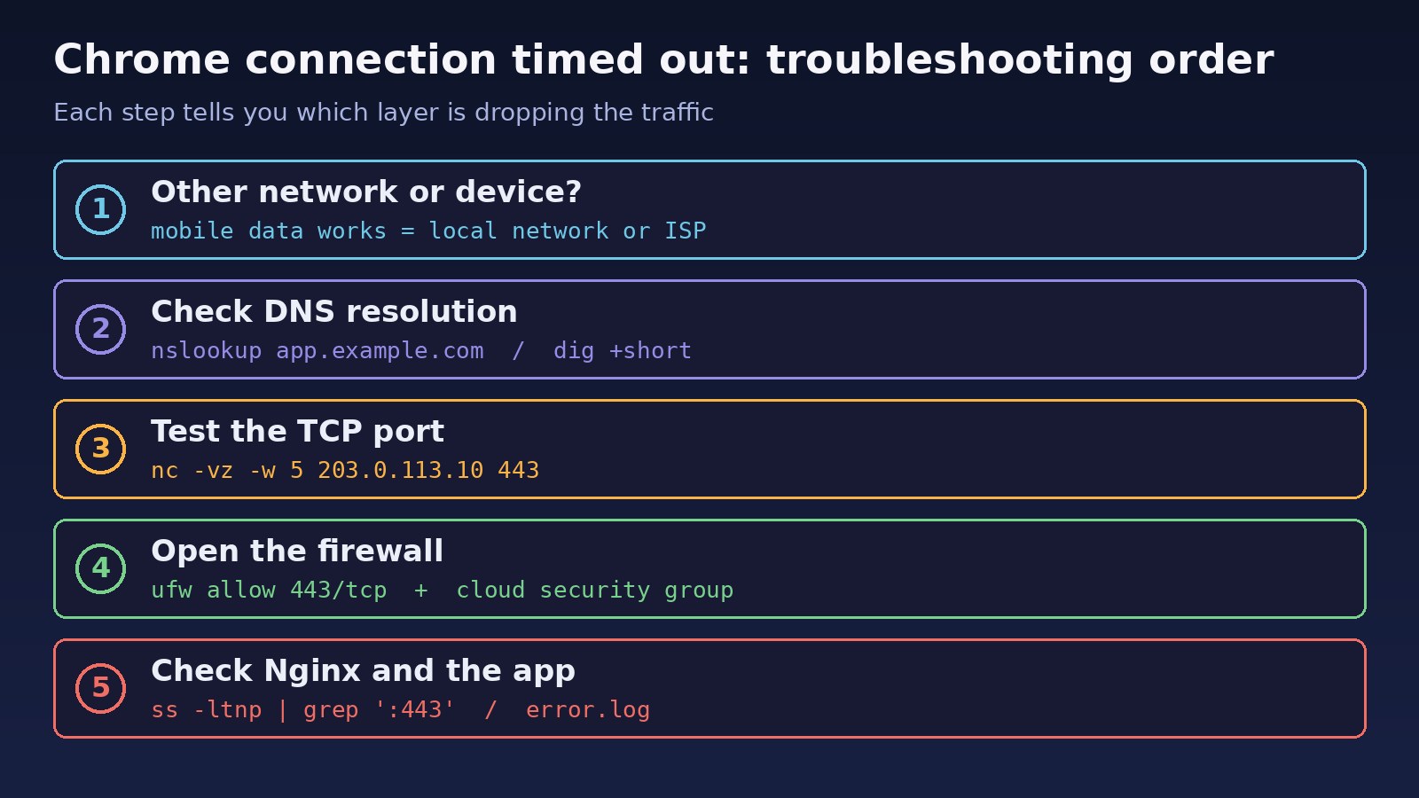 ERR_CONNECTION_TIMED_OUT troubleshooting order: test another network, check DNS, test the TCP port with nc, open the firewall, then check Nginx and the app