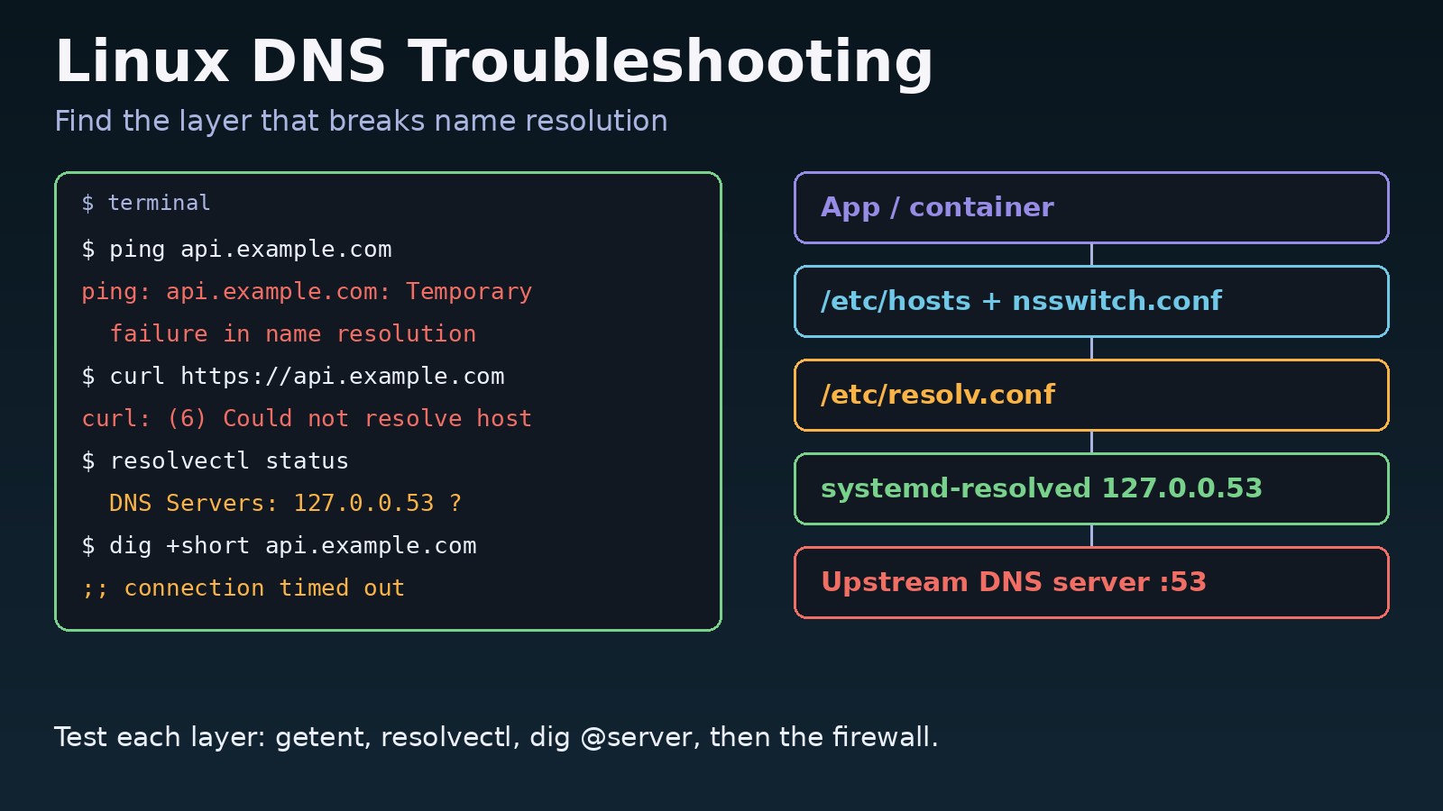 Linux DNS Troubleshooting: Fix DNS Resolution Failures