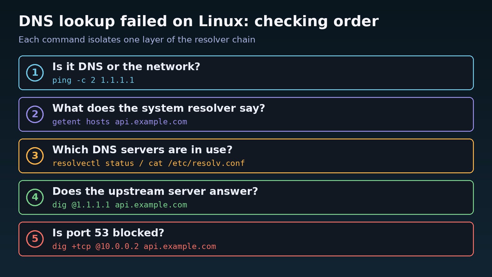 Linux dns troubleshooting order: ping an IP, getent hosts, resolvectl status, dig against the upstream server, then test port 53