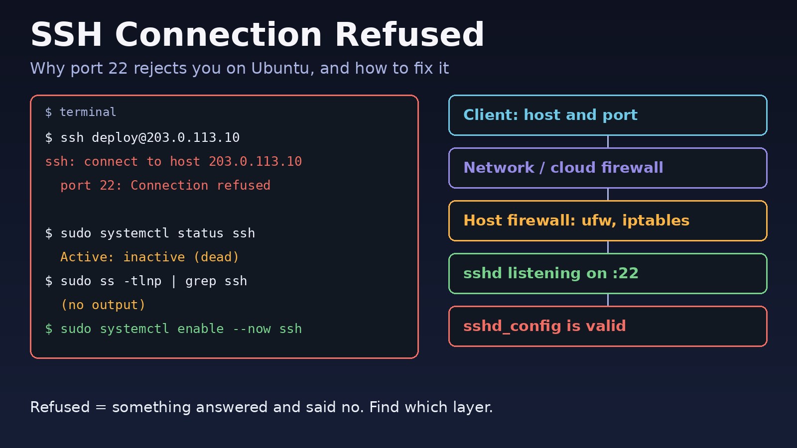 SSH Connection Refused: How to Fix It on Ubuntu
