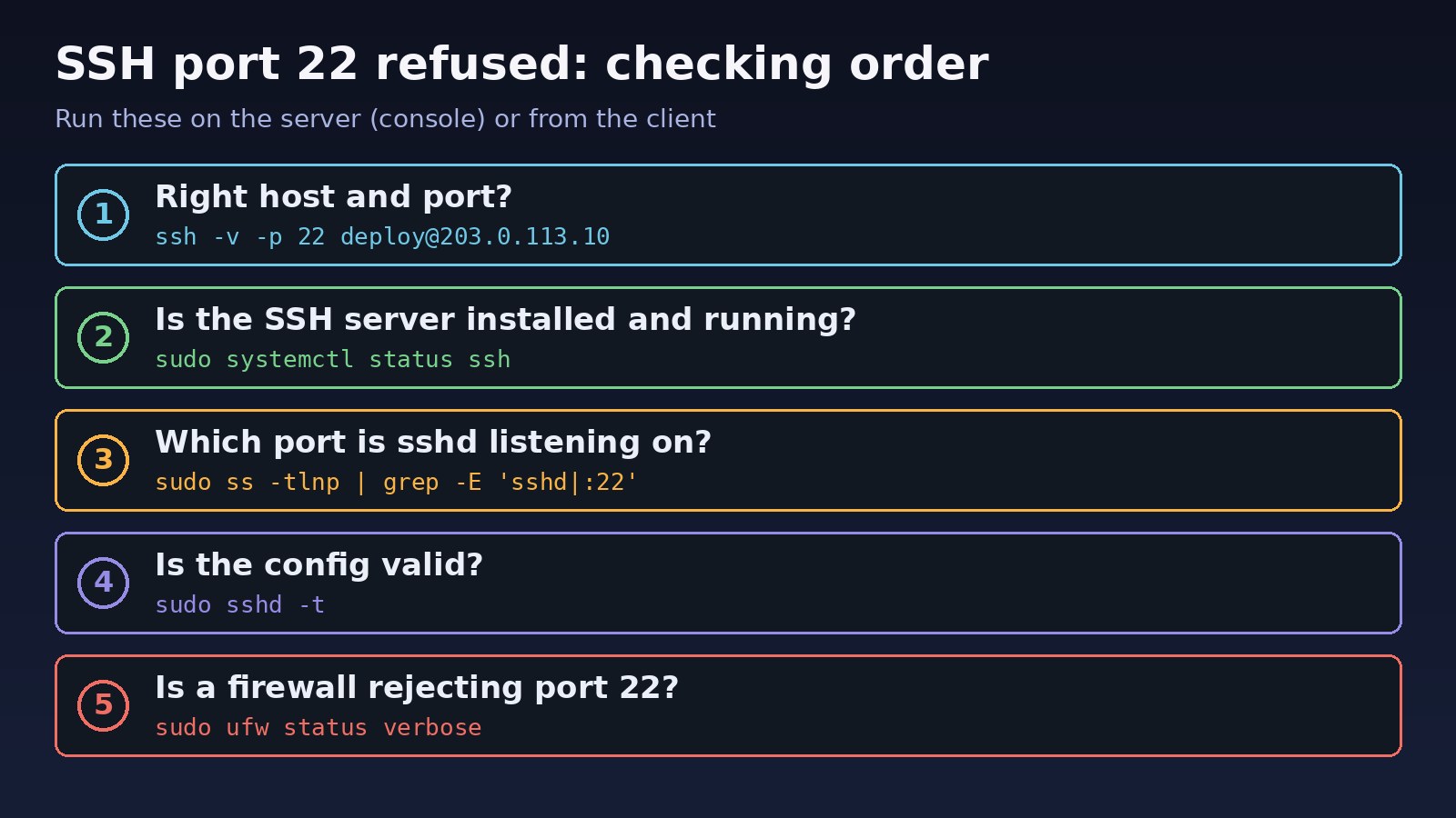SSH connection refused checking order: verify host and port, check sshd is running, check the listening port, test sshd config, then review firewall rules