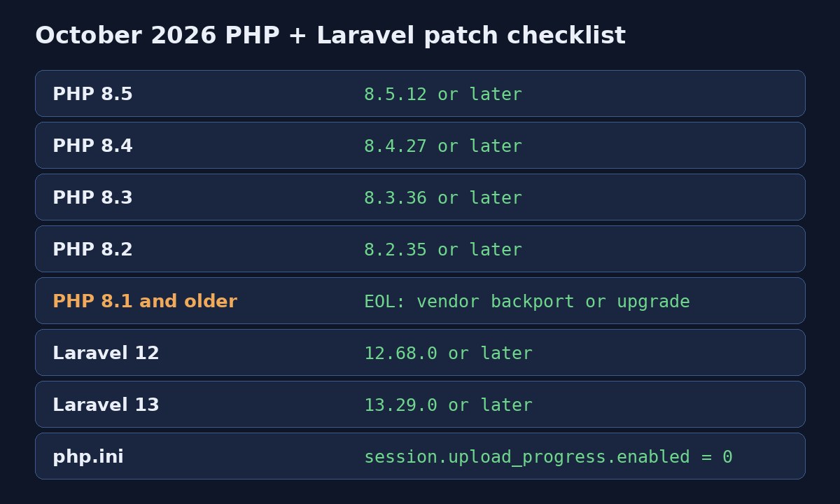 PHP security vulnerabilities october 2026 patch checklist: PHP 8.5.12, 8.4.27, 8.3.36, 8.2.35, Laravel 12.68.0 and 13.29.0, session.upload_progress.enabled = 0
