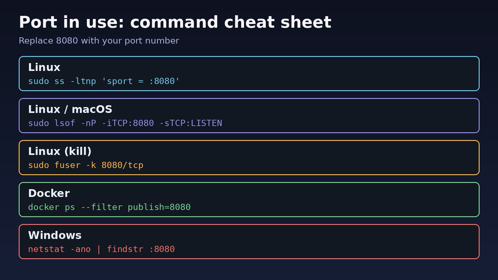 Find process using port cheat sheet: ss, lsof, fuser, docker ps and netstat commands for Linux, macOS, Docker and Windows
