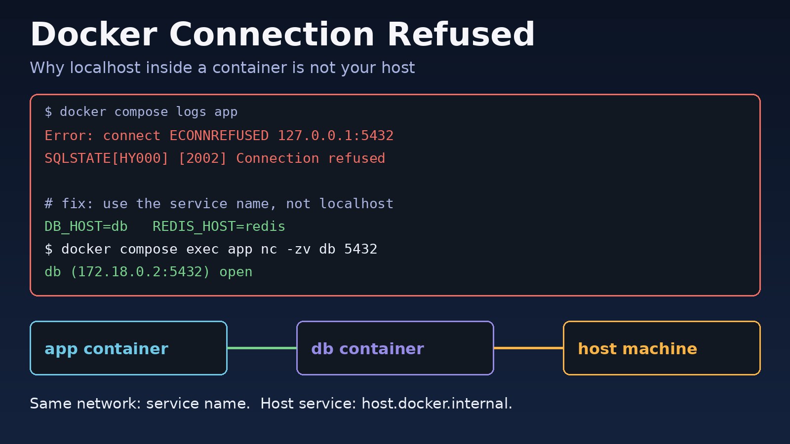 How to Fix Connection Refused Errors in Docker