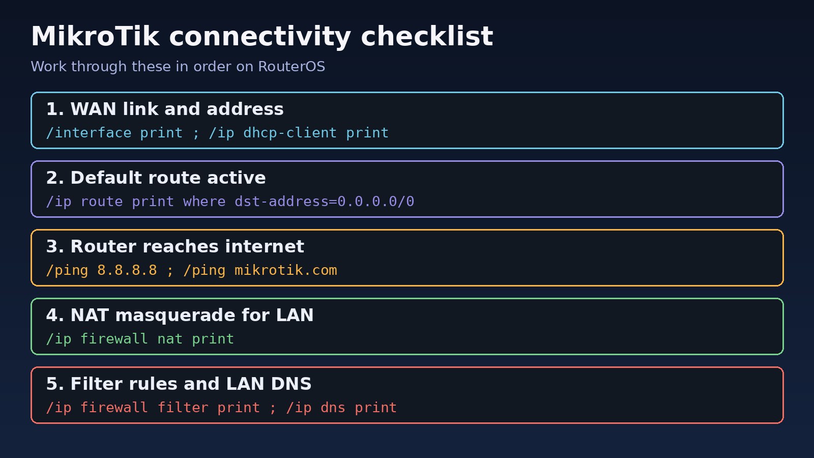 MikroTik internet not working checklist: WAN link and address, active default route, router ping, NAT masquerade and firewall filter with DNS