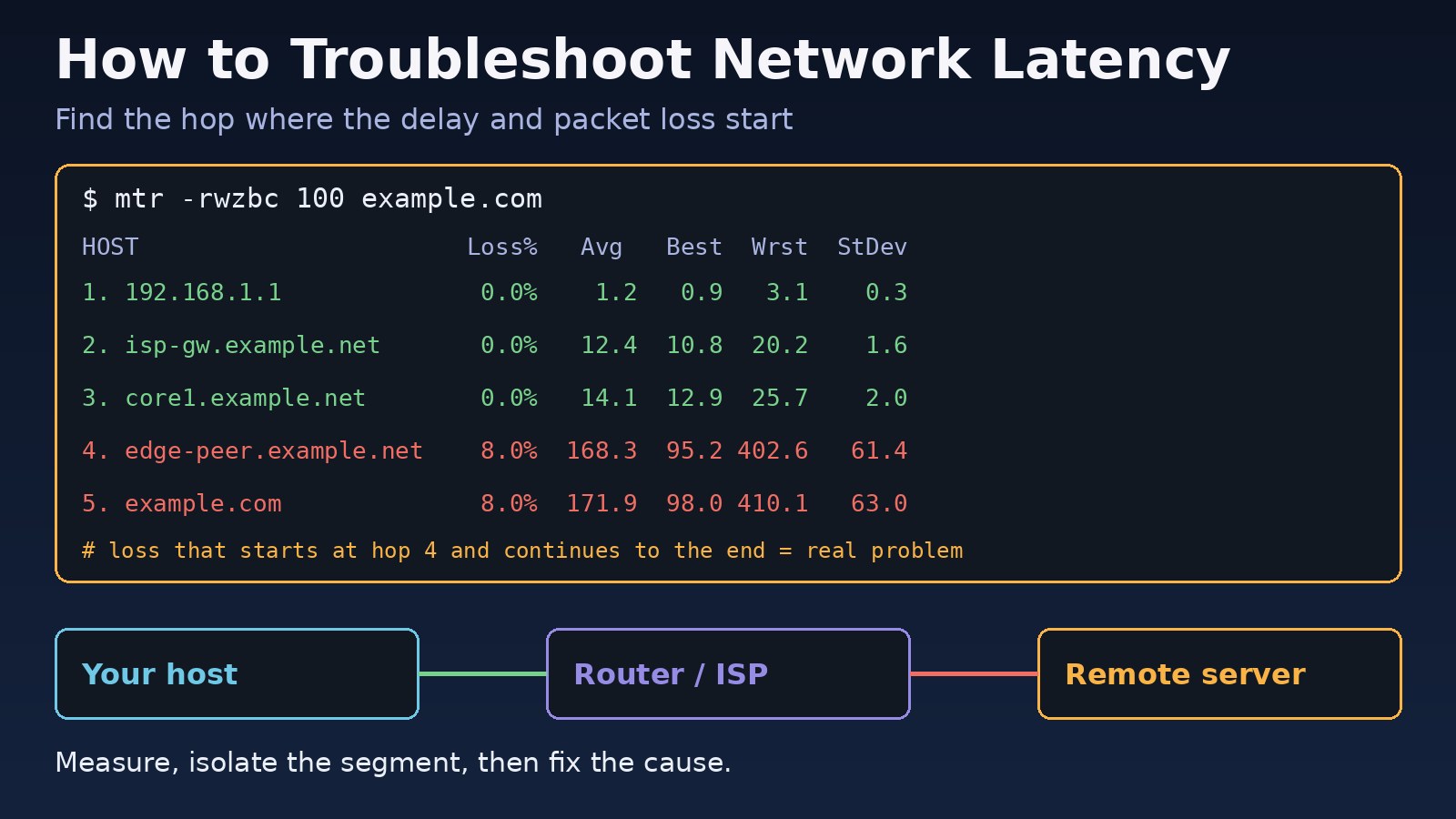 How to Troubleshoot Network Latency and High Ping