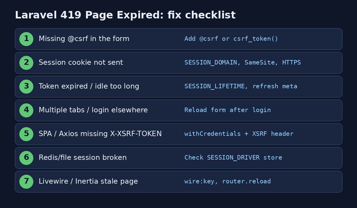 Laravel 419 page expired fix checklist: @csrf, SESSION_DOMAIN, SESSION_LIFETIME, SPA X-XSRF-TOKEN, session driver, Livewire reload