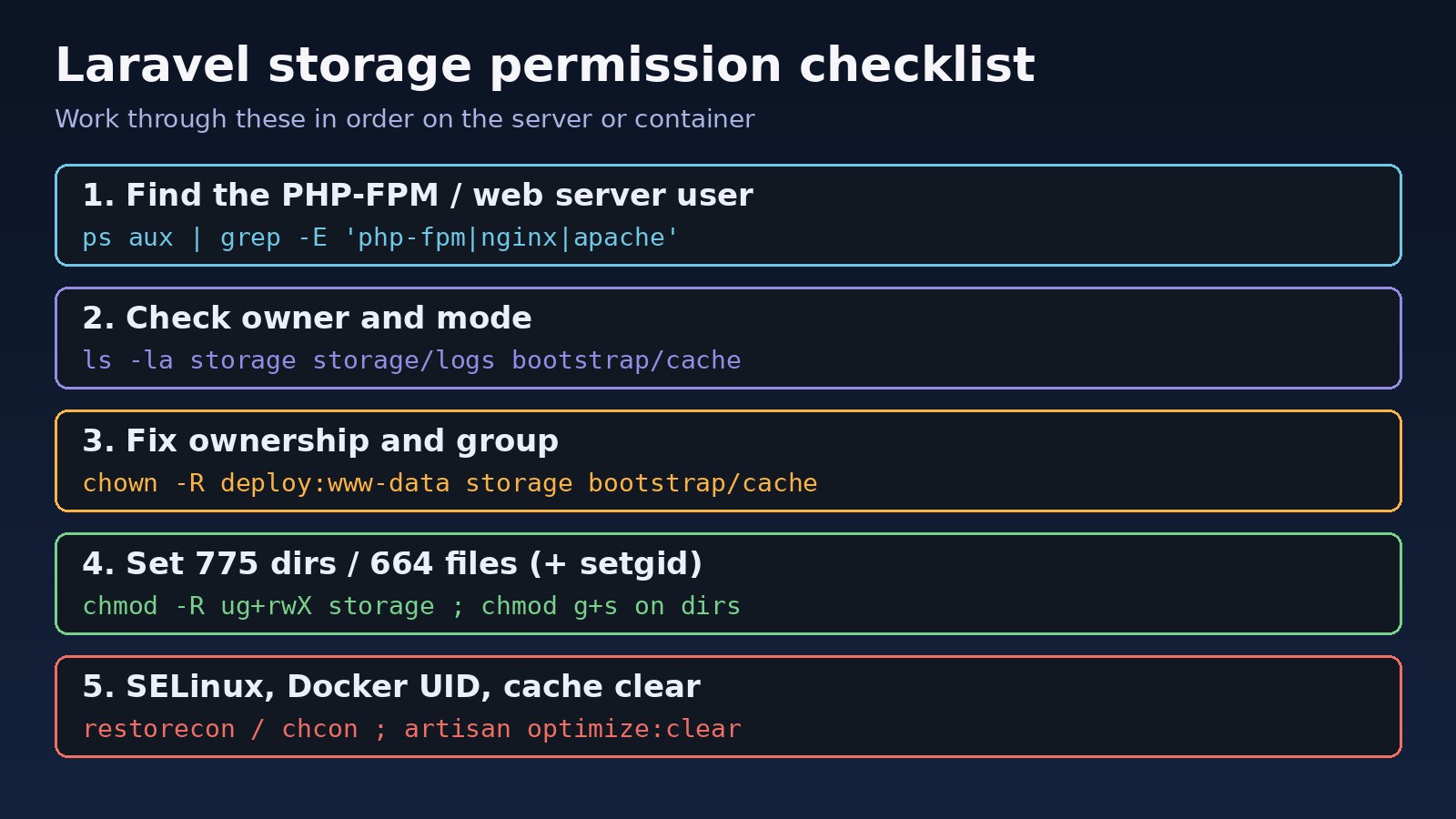 Laravel storage permission denied checklist: find the PHP-FPM user, check owner, fix group, set 775 and 664, SELinux and Docker UID
