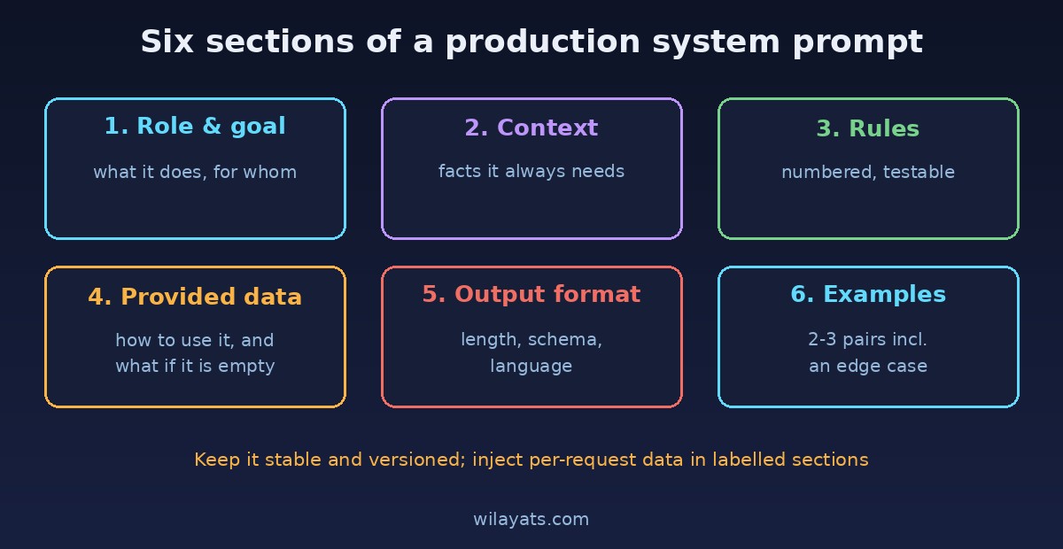 Six sections of a production system prompt: role and goal, context, rules, provided data, output format, examples