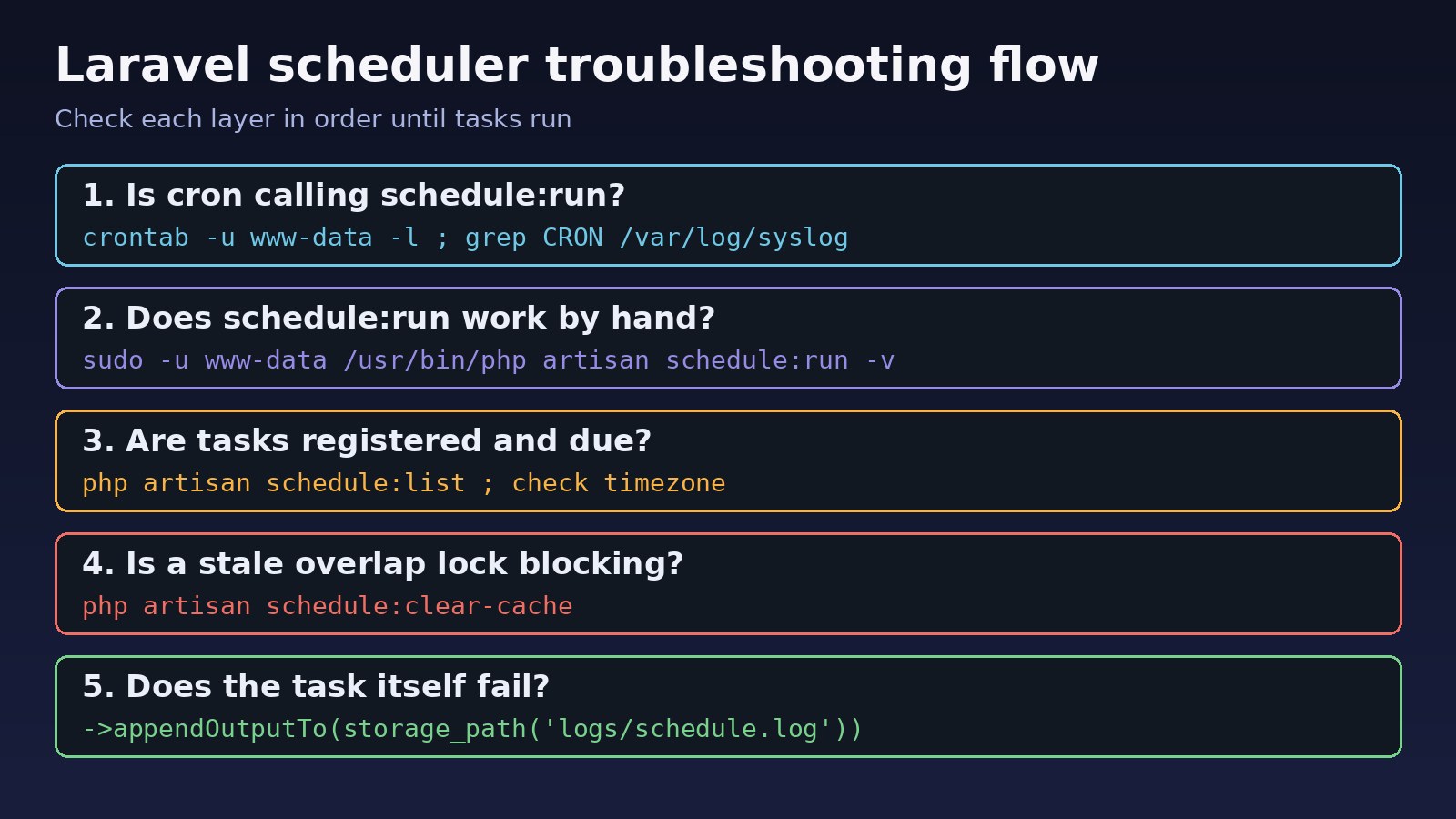 Laravel scheduler not working troubleshooting flow: check cron, run schedule:run manually, schedule:list and timezone, clear overlap locks, log task output