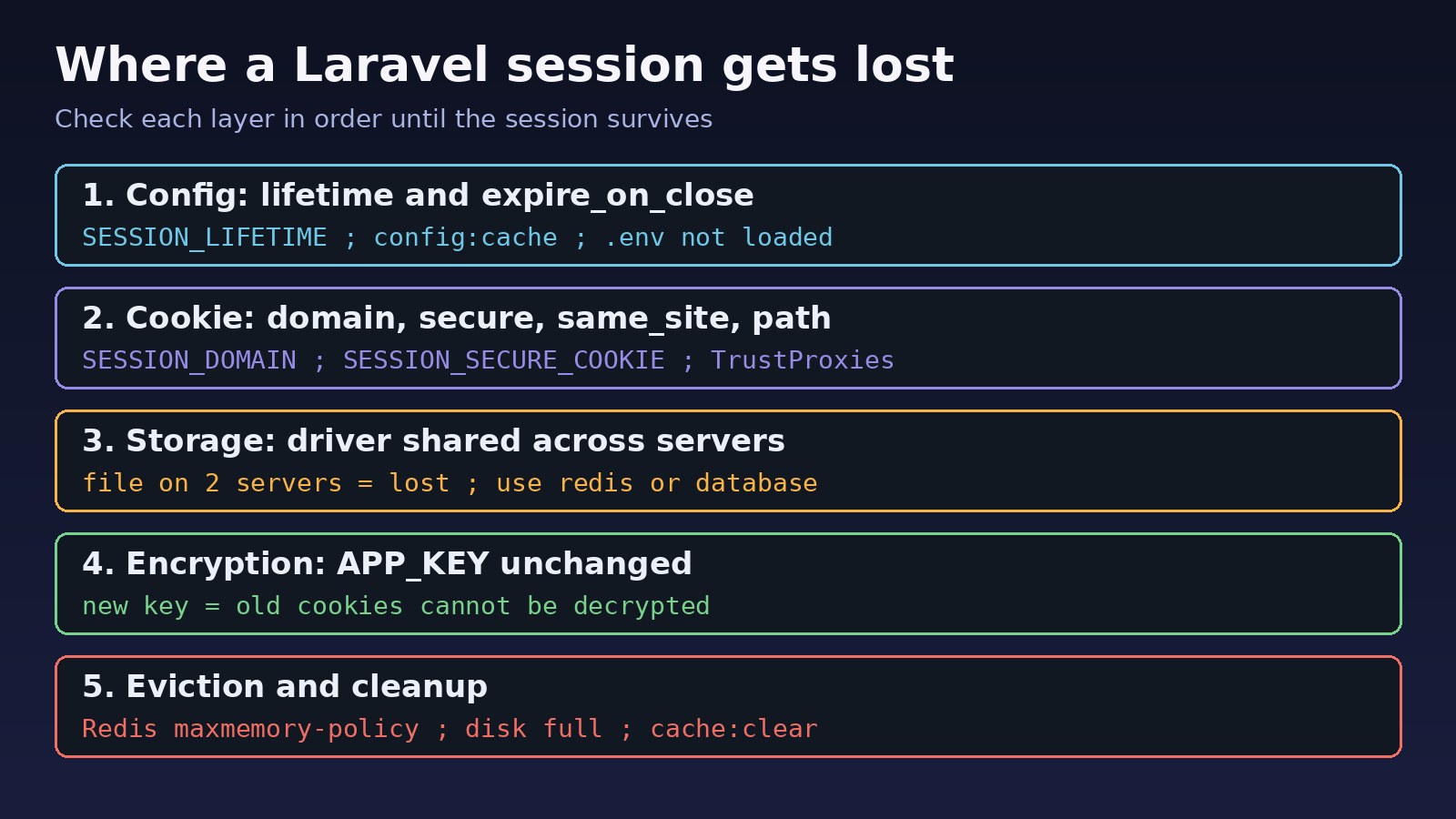Laravel session expired checklist: config lifetime, cookie domain and secure flag, shared session driver, stable APP_KEY, Redis eviction
