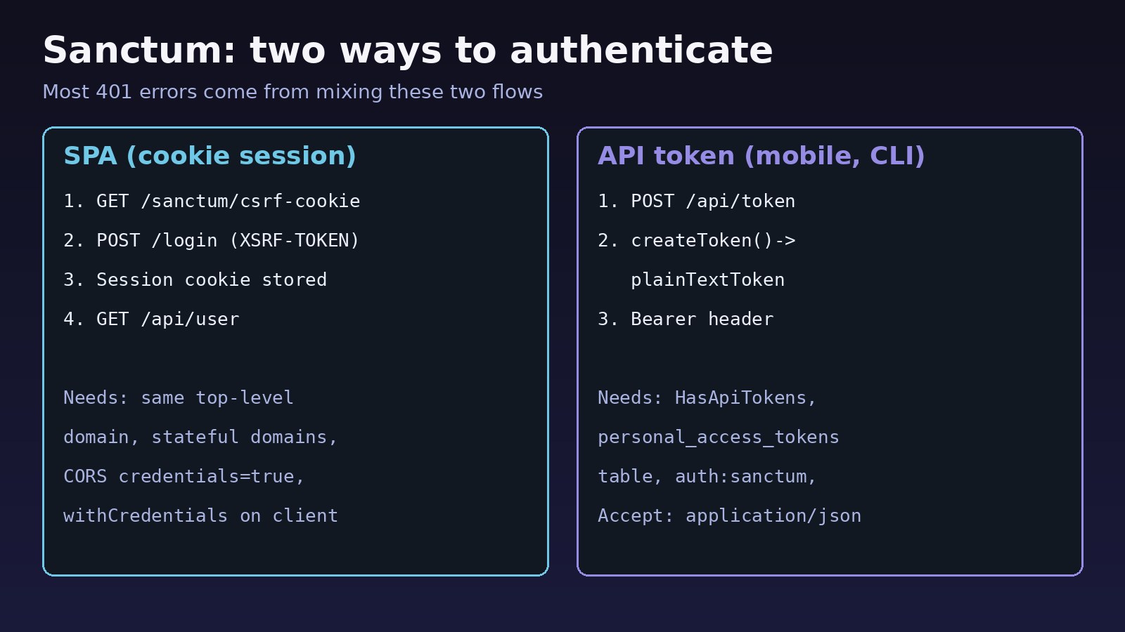 Laravel sanctum authentication flows compared: SPA cookie session with csrf-cookie versus API bearer token