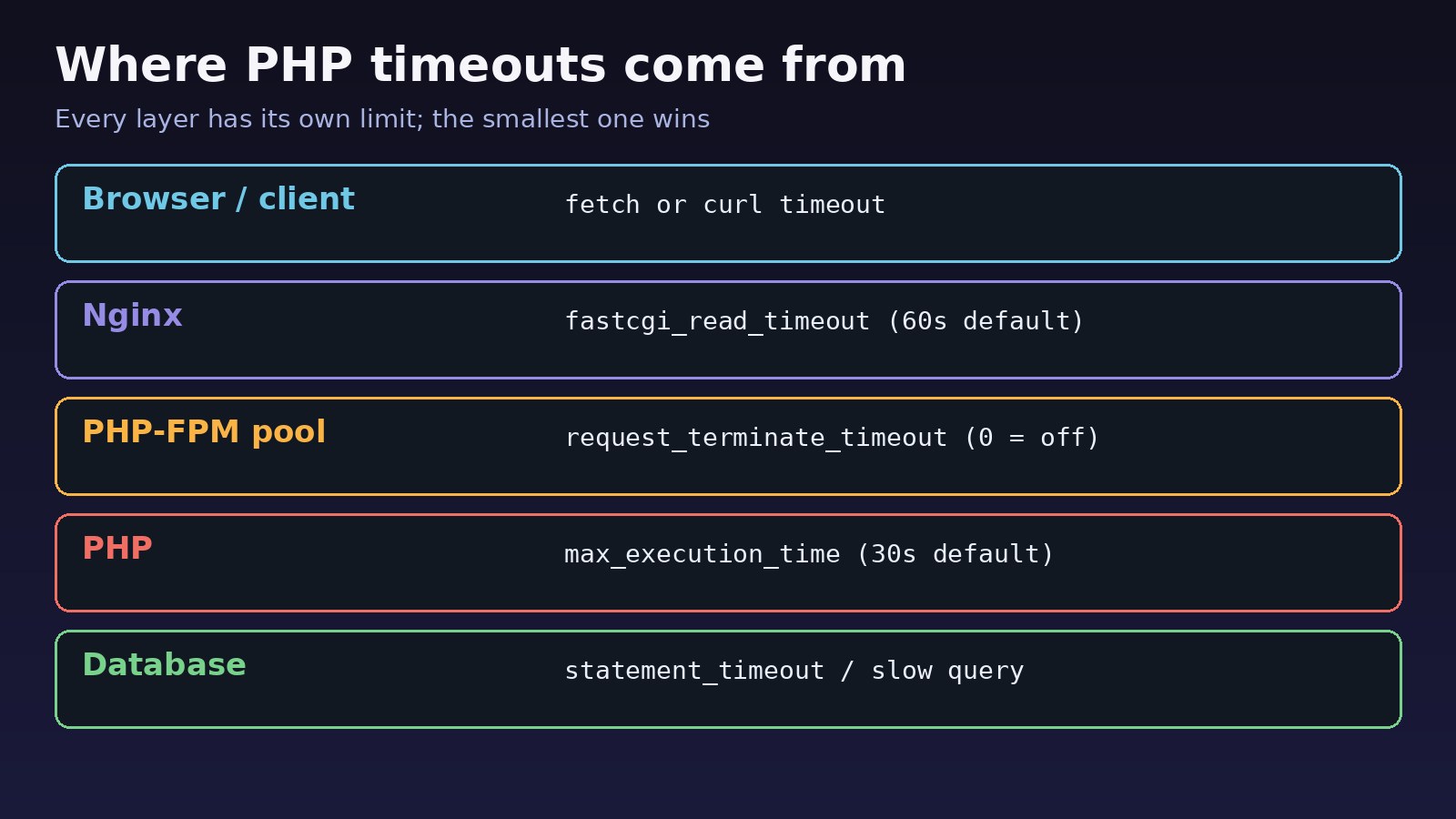Maximum execution time exceeded php: timeout layers from browser to Nginx, PHP-FPM, PHP and the database