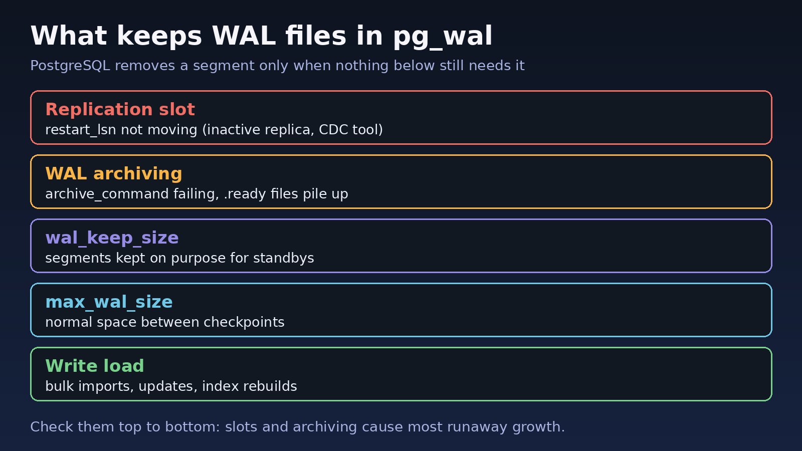 Postgresql wal size increasing: replication slots, failed archiving, wal_keep_size, max_wal_size and write load keep files in pg_wal