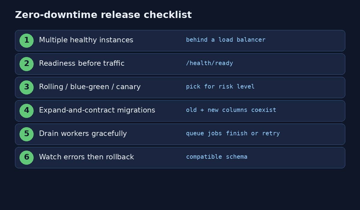 Zero downtime deployment checklist: probes, rolling, migrations, worker drain