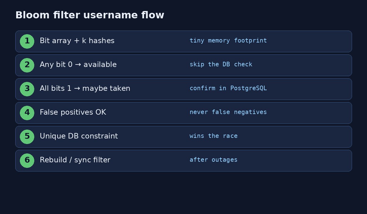 Bloom filter username availability checklist