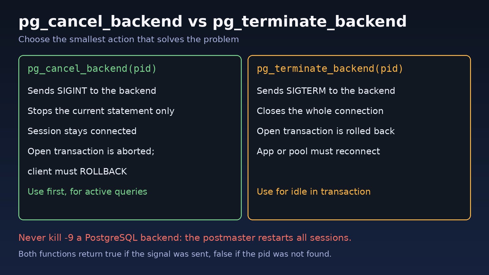 pg_cancel_backend vs pg_terminate_backend for postgresql long running queries: cancel stops the statement, terminate closes the connection