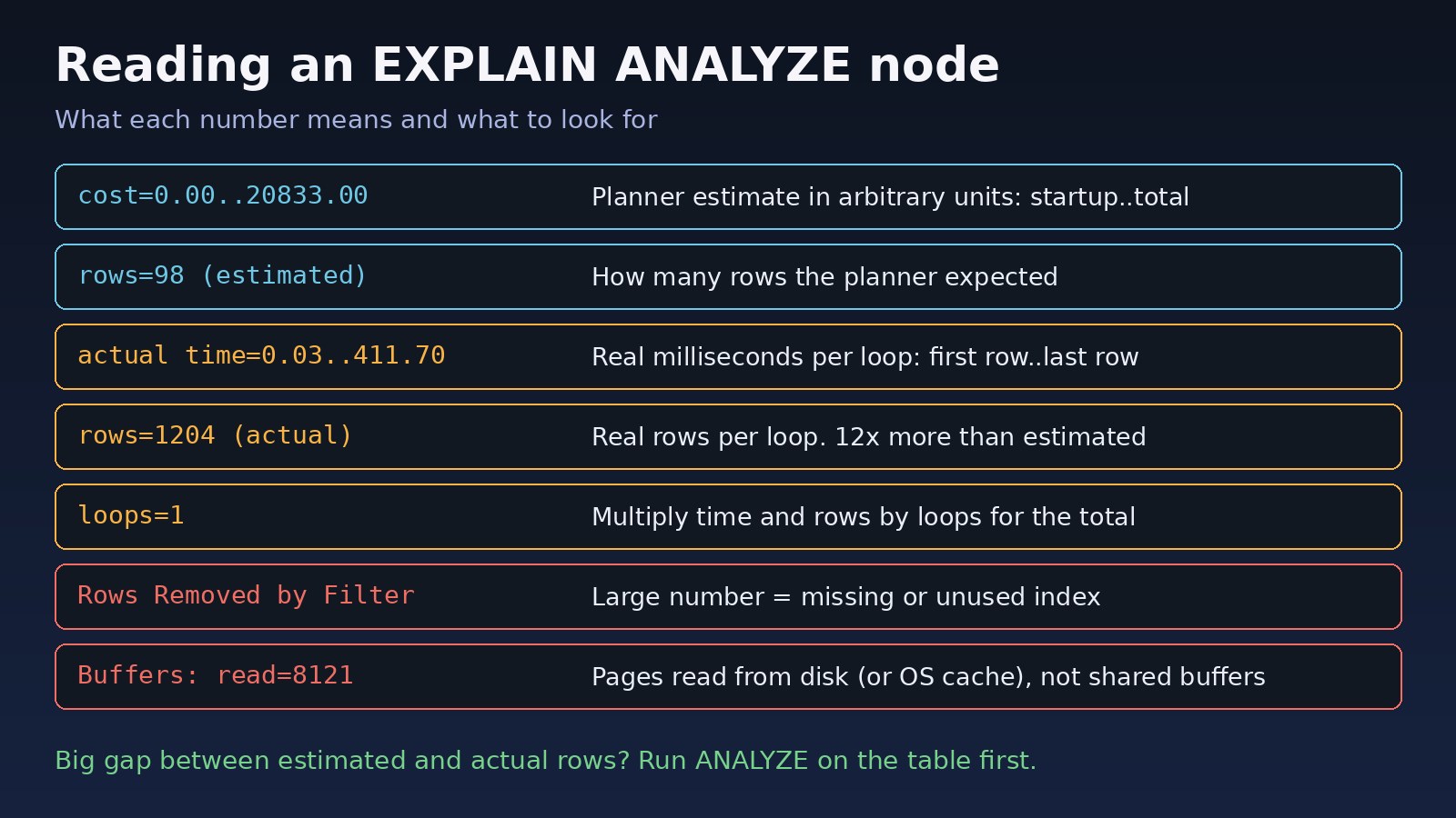 PostgreSQL EXPLAIN ANALYZE node guide: cost, estimated rows, actual time, actual rows, loops, Rows Removed by Filter and Buffers